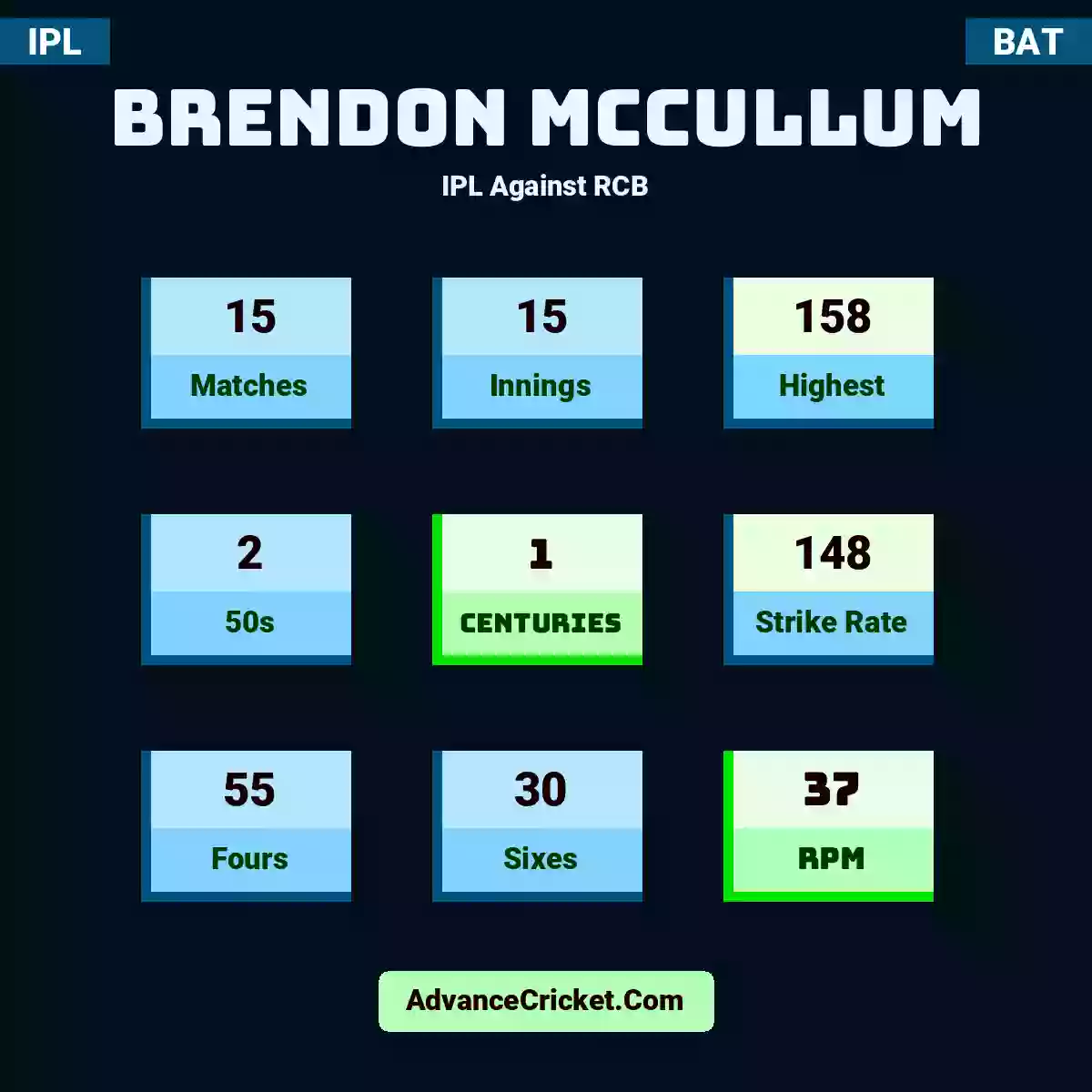 Brendon McCullum IPL  Against RCB, Brendon McCullum played 15 matches, scored 158 runs as highest, 2 half-centuries, and 1 centuries, with a strike rate of 148. B.McCullum hit 55 fours and 30 sixes, with an RPM of 37.