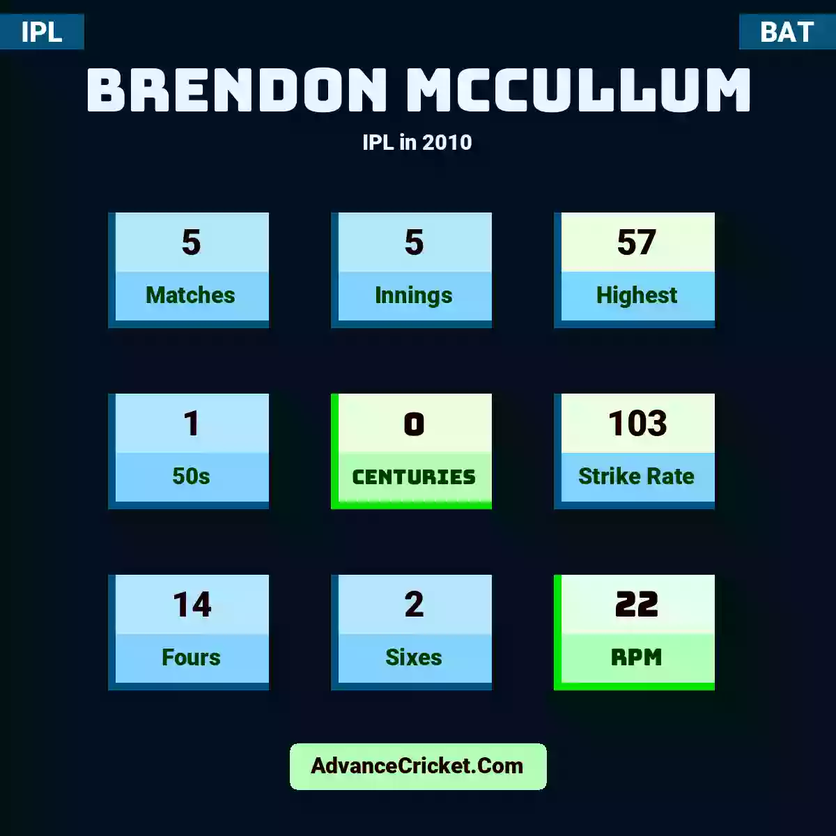 Brendon McCullum IPL  in 2010, Brendon McCullum played 5 matches, scored 57 runs as highest, 1 half-centuries, and 0 centuries, with a strike rate of 103. B.McCullum hit 14 fours and 2 sixes, with an RPM of 22.
