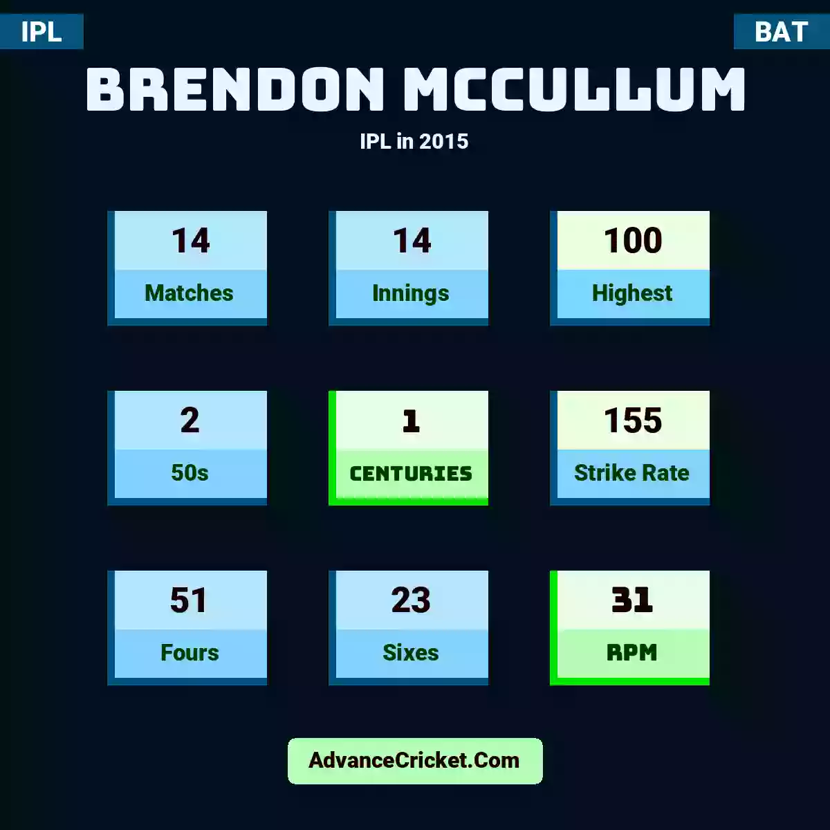 Brendon McCullum IPL  in 2015, Brendon McCullum played 14 matches, scored 100 runs as highest, 2 half-centuries, and 1 centuries, with a strike rate of 155. B.McCullum hit 51 fours and 23 sixes, with an RPM of 31.