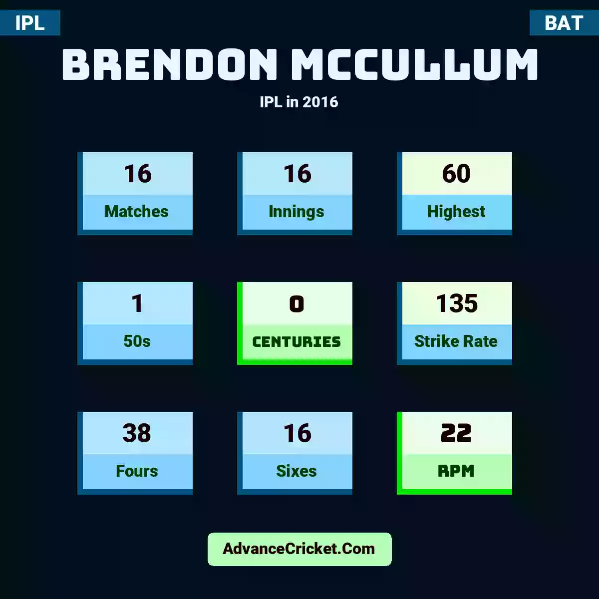 Brendon McCullum IPL  in 2016, Brendon McCullum played 16 matches, scored 60 runs as highest, 1 half-centuries, and 0 centuries, with a strike rate of 135. B.McCullum hit 38 fours and 16 sixes, with an RPM of 22.