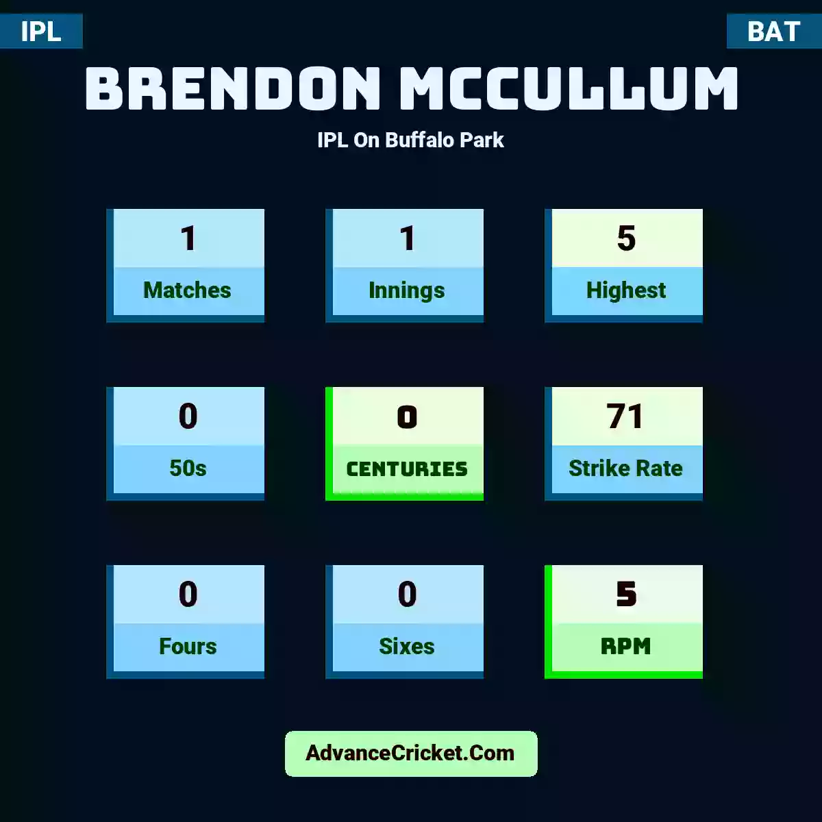 Brendon McCullum IPL  On Buffalo Park, Brendon McCullum played 1 matches, scored 5 runs as highest, 0 half-centuries, and 0 centuries, with a strike rate of 71. B.McCullum hit 0 fours and 0 sixes, with an RPM of 5.
