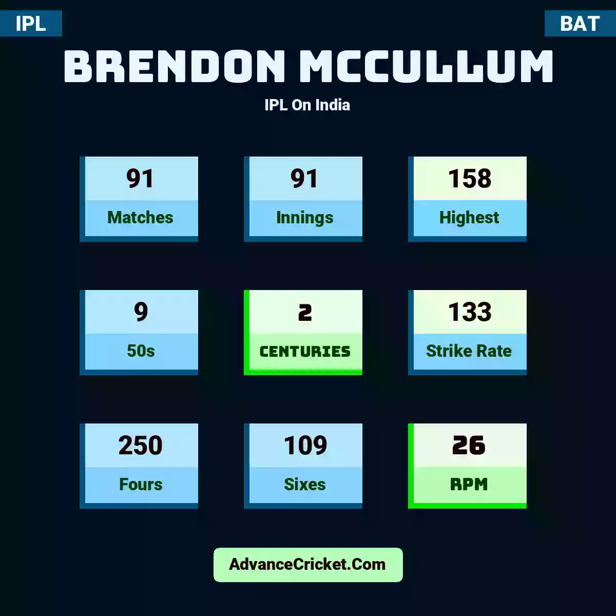 Brendon McCullum IPL  On India, Brendon McCullum played 91 matches, scored 158 runs as highest, 9 half-centuries, and 2 centuries, with a strike rate of 133. B.McCullum hit 250 fours and 109 sixes, with an RPM of 26.