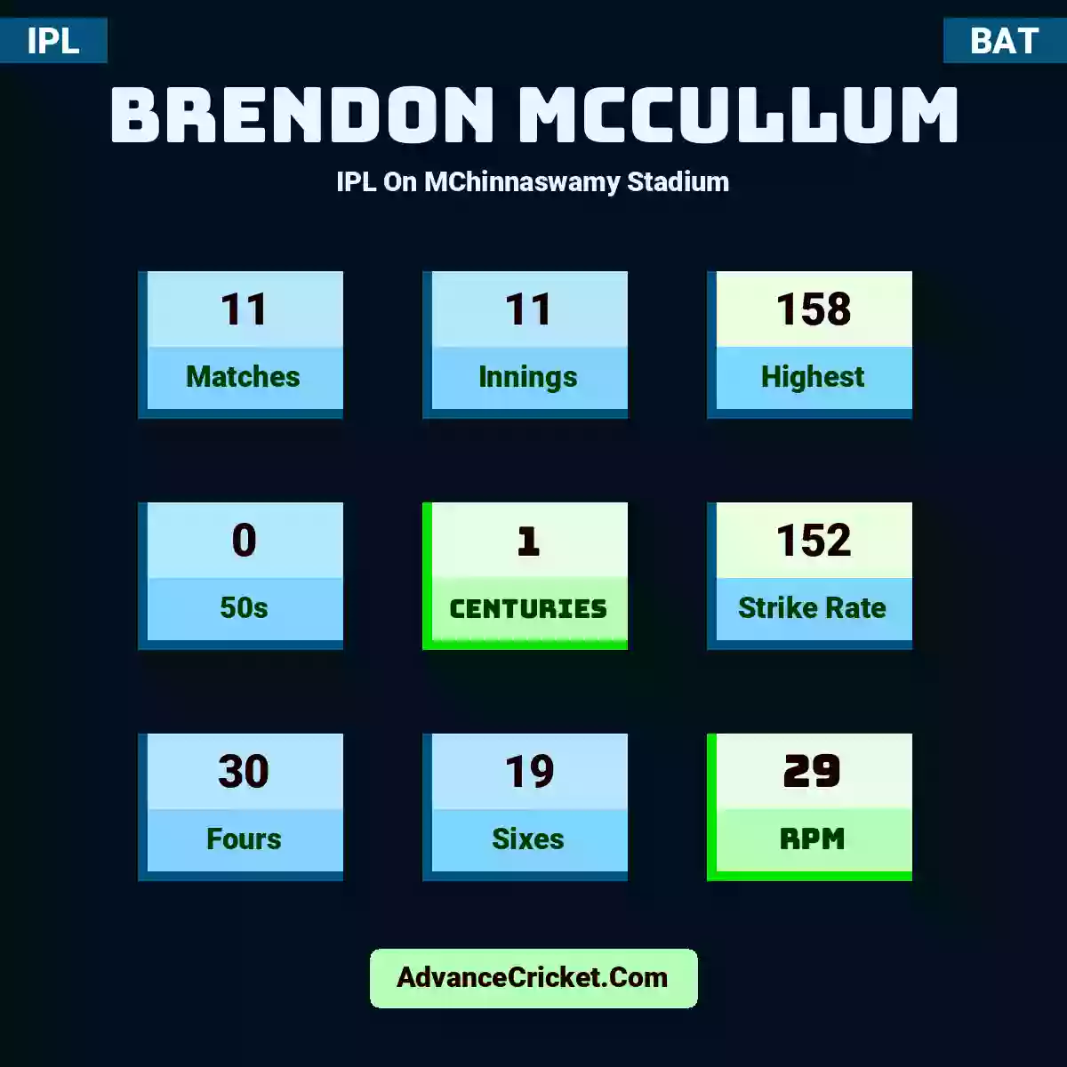 Brendon McCullum IPL  On MChinnaswamy Stadium, Brendon McCullum played 11 matches, scored 158 runs as highest, 0 half-centuries, and 1 centuries, with a strike rate of 152. B.McCullum hit 30 fours and 19 sixes, with an RPM of 29.