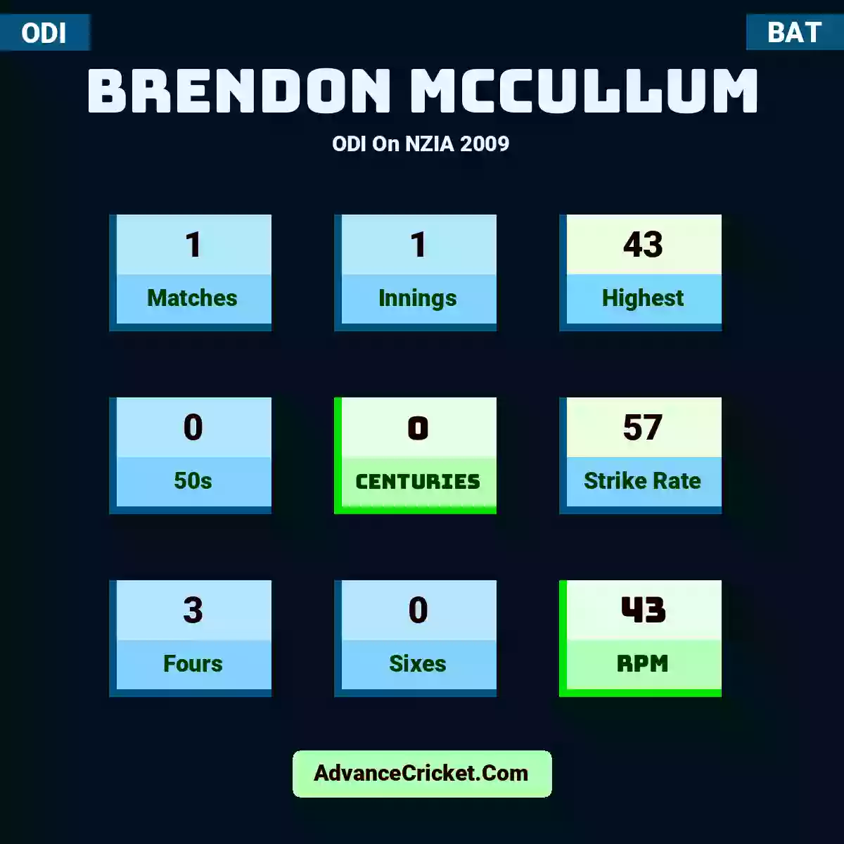 Brendon McCullum ODI  On NZIA 2009, Brendon McCullum played 1 matches, scored 43 runs as highest, 0 half-centuries, and 0 centuries, with a strike rate of 57. B.McCullum hit 3 fours and 0 sixes, with an RPM of 43.