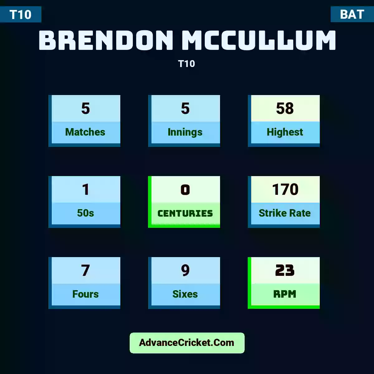 Brendon McCullum T10 , Brendon McCullum played 5 matches, scored 58 runs as highest, 1 half-centuries, and 0 centuries, with a strike rate of 170. B.McCullum hit 7 fours and 9 sixes, with an RPM of 23.