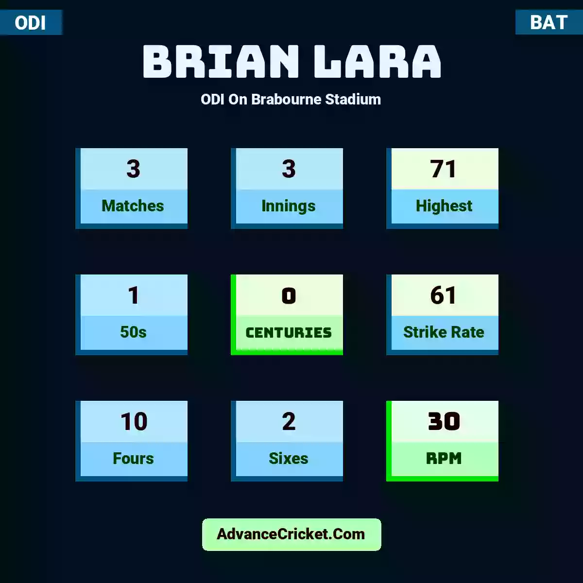 Brian Lara ODI  On Brabourne Stadium, Brian Lara played 3 matches, scored 71 runs as highest, 1 half-centuries, and 0 centuries, with a strike rate of 61. B.Lara hit 10 fours and 2 sixes, with an RPM of 30.