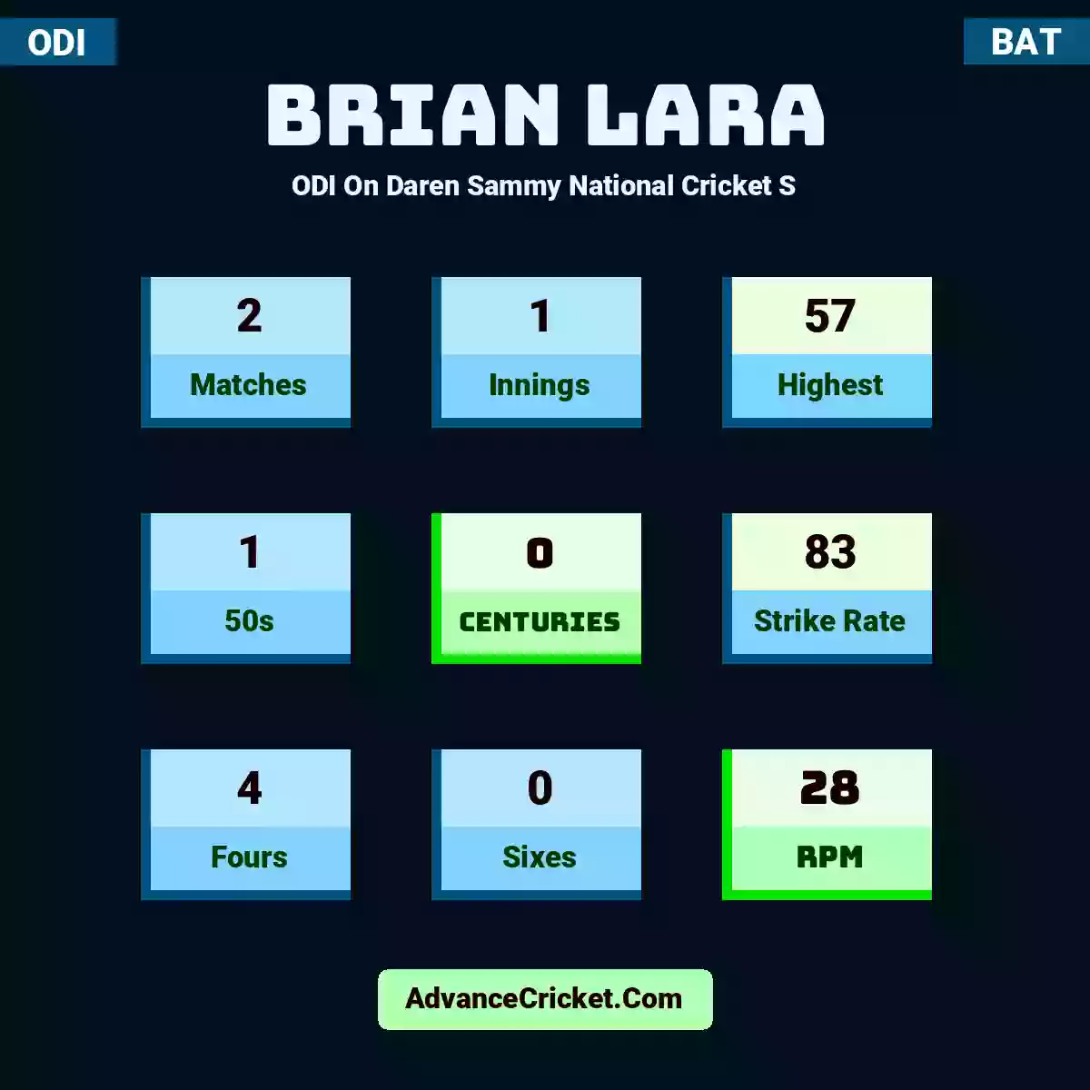 Brian Lara ODI  On Daren Sammy National Cricket S, Brian Lara played 2 matches, scored 57 runs as highest, 1 half-centuries, and 0 centuries, with a strike rate of 83. B.Lara hit 4 fours and 0 sixes, with an RPM of 28.