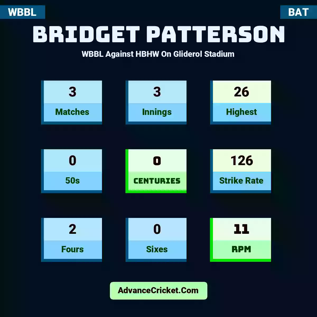 Bridget Patterson WBBL  Against HBHW On Gliderol Stadium, Bridget Patterson played 3 matches, scored 26 runs as highest, 0 half-centuries, and 0 centuries, with a strike rate of 126. B.Patterson hit 2 fours and 0 sixes, with an RPM of 11.