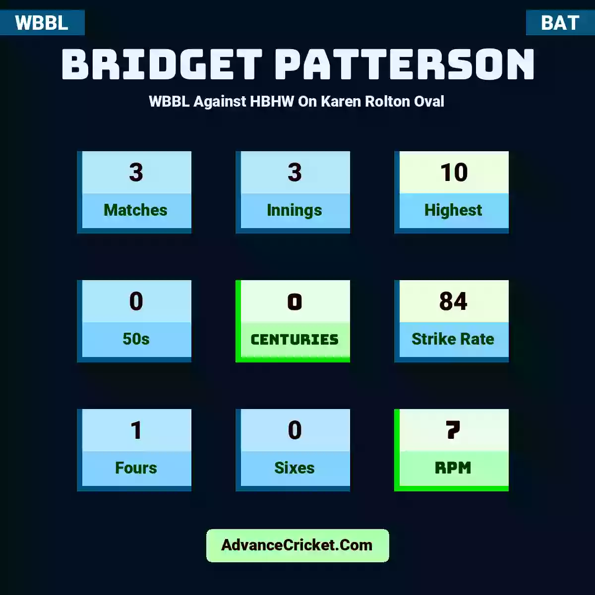 Bridget Patterson WBBL  Against HBHW On Karen Rolton Oval, Bridget Patterson played 3 matches, scored 10 runs as highest, 0 half-centuries, and 0 centuries, with a strike rate of 84. B.Patterson hit 1 fours and 0 sixes, with an RPM of 7.