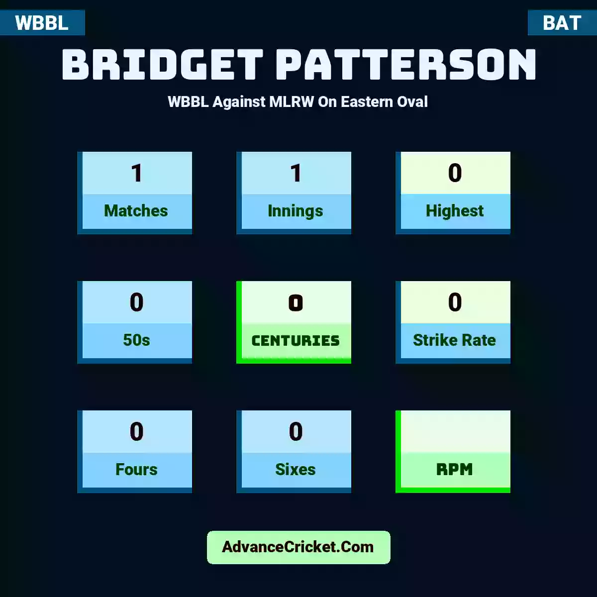 Bridget Patterson WBBL  Against MLRW On Eastern Oval, Bridget Patterson played 1 matches, scored 0 runs as highest, 0 half-centuries, and 0 centuries, with a strike rate of 0. B.Patterson hit 0 fours and 0 sixes.