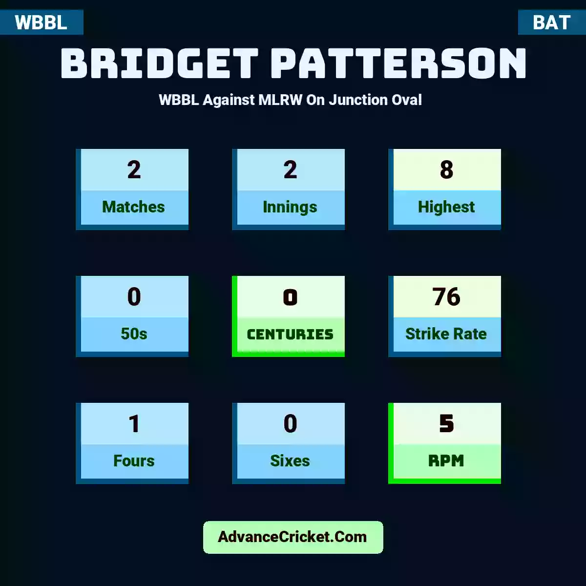 Bridget Patterson WBBL  Against MLRW On Junction Oval , Bridget Patterson played 2 matches, scored 8 runs as highest, 0 half-centuries, and 0 centuries, with a strike rate of 76. B.Patterson hit 1 fours and 0 sixes, with an RPM of 5.