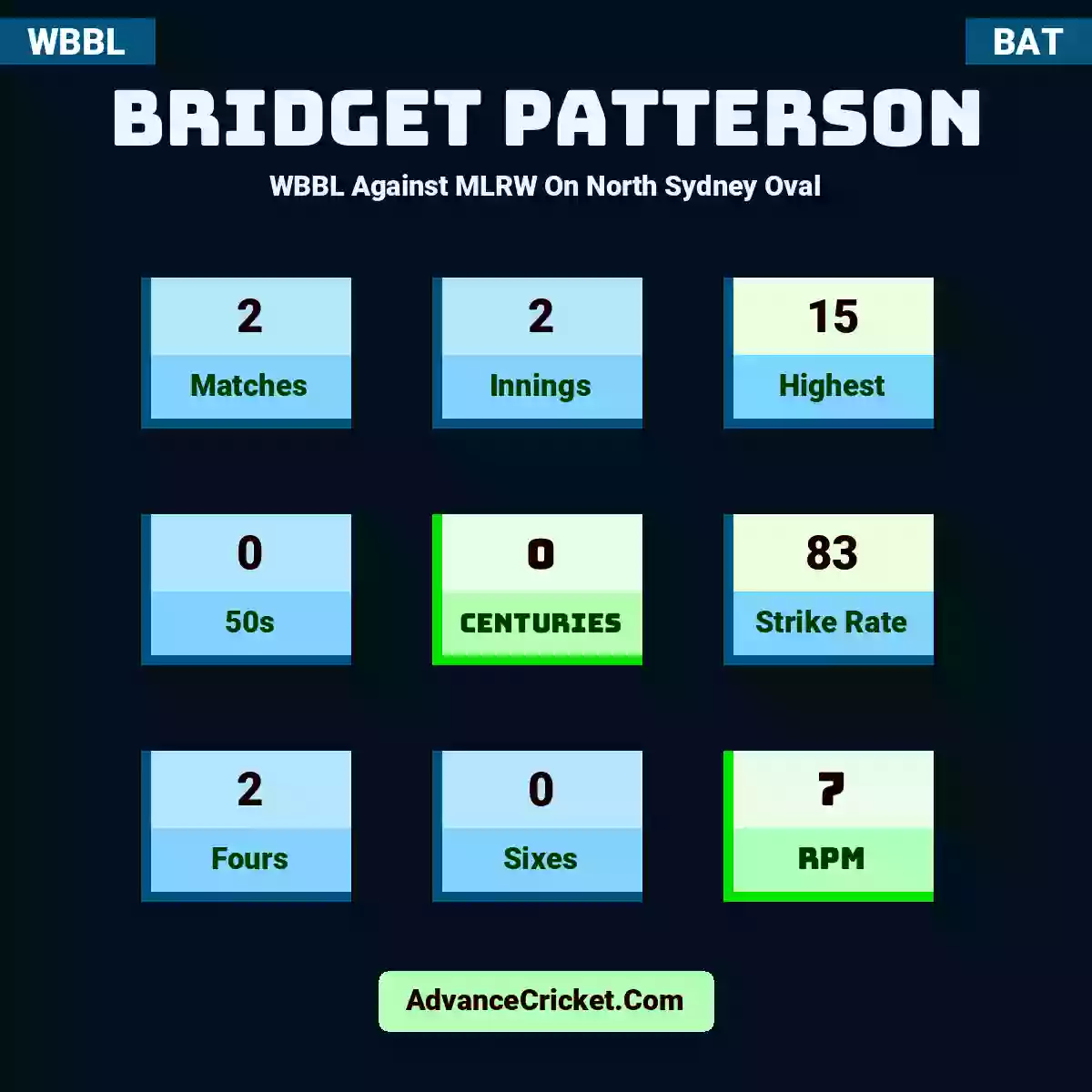 Bridget Patterson WBBL  Against MLRW On North Sydney Oval, Bridget Patterson played 2 matches, scored 15 runs as highest, 0 half-centuries, and 0 centuries, with a strike rate of 83. B.Patterson hit 2 fours and 0 sixes, with an RPM of 7.