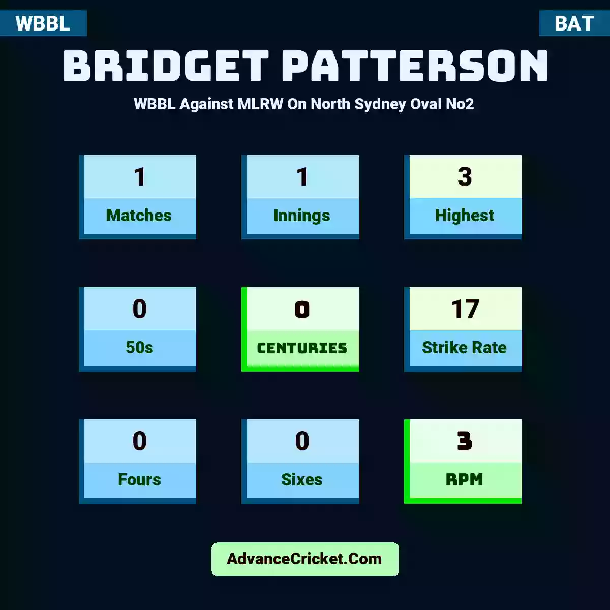 Bridget Patterson WBBL  Against MLRW On North Sydney Oval No2, Bridget Patterson played 1 matches, scored 3 runs as highest, 0 half-centuries, and 0 centuries, with a strike rate of 17. B.Patterson hit 0 fours and 0 sixes, with an RPM of 3.