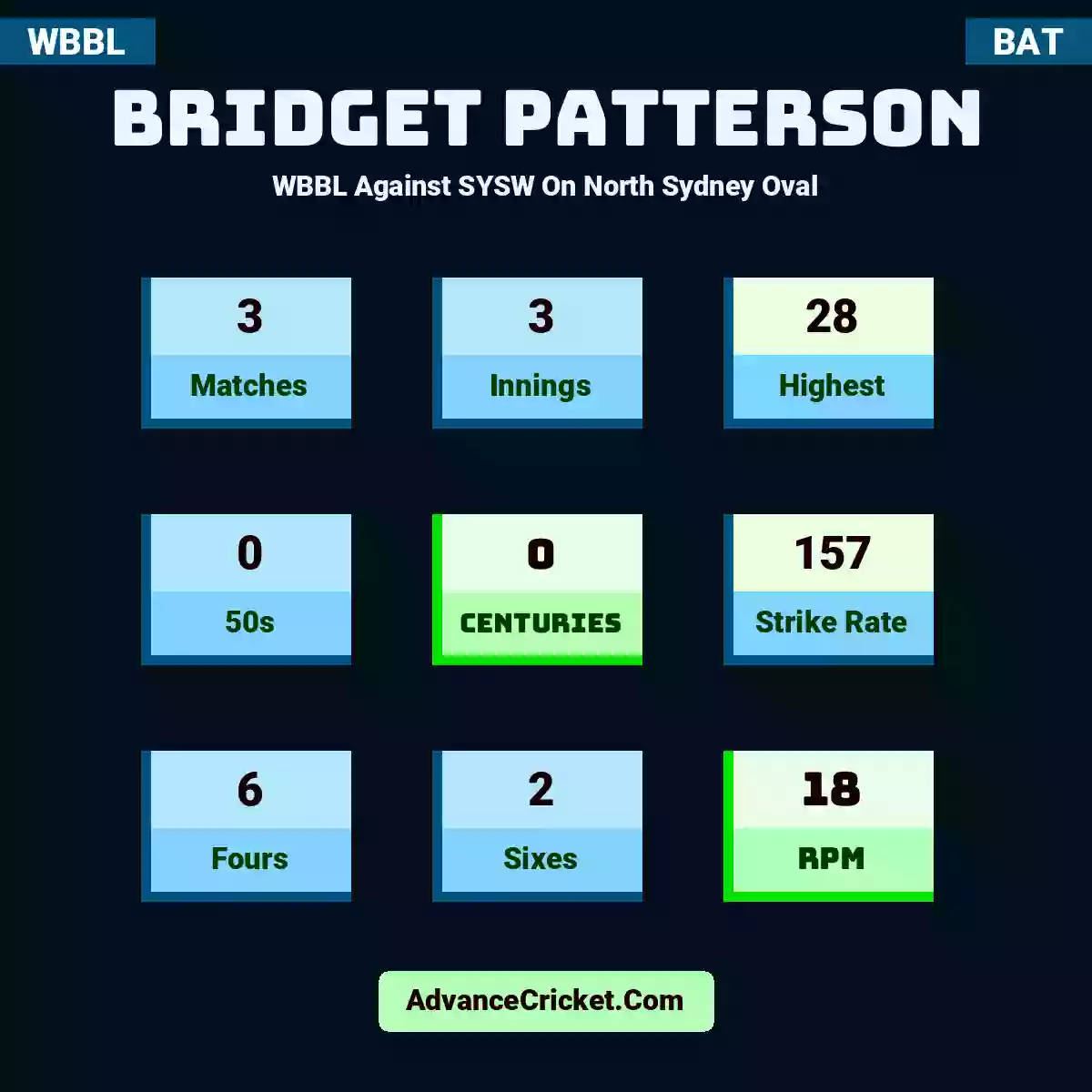 Bridget Patterson WBBL  Against SYSW On North Sydney Oval, Bridget Patterson played 3 matches, scored 28 runs as highest, 0 half-centuries, and 0 centuries, with a strike rate of 157. B.Patterson hit 6 fours and 2 sixes, with an RPM of 18.