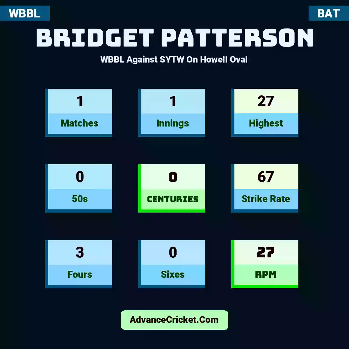 Bridget Patterson WBBL  Against SYTW On Howell Oval, Bridget Patterson played 1 matches, scored 27 runs as highest, 0 half-centuries, and 0 centuries, with a strike rate of 67. B.Patterson hit 3 fours and 0 sixes, with an RPM of 27.