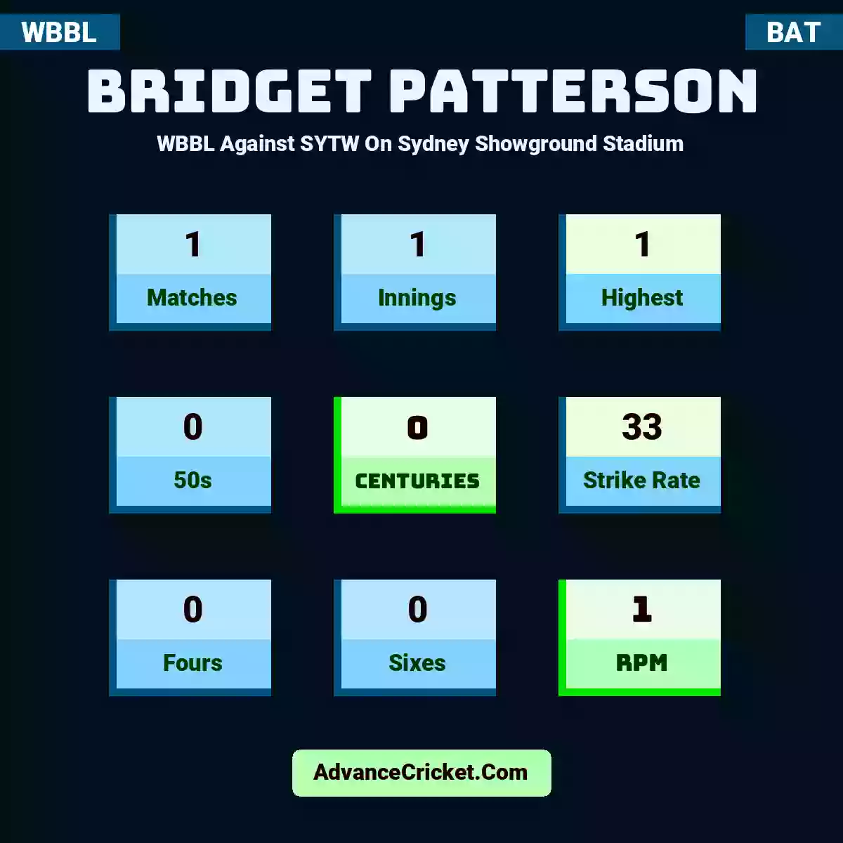Bridget Patterson WBBL  Against SYTW On Sydney Showground Stadium, Bridget Patterson played 1 matches, scored 1 runs as highest, 0 half-centuries, and 0 centuries, with a strike rate of 33. B.Patterson hit 0 fours and 0 sixes, with an RPM of 1.