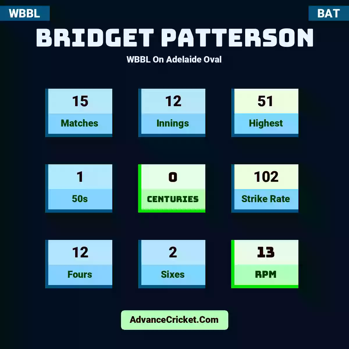 Bridget Patterson WBBL  On Adelaide Oval, Bridget Patterson played 15 matches, scored 51 runs as highest, 1 half-centuries, and 0 centuries, with a strike rate of 102. B.Patterson hit 12 fours and 2 sixes, with an RPM of 13.