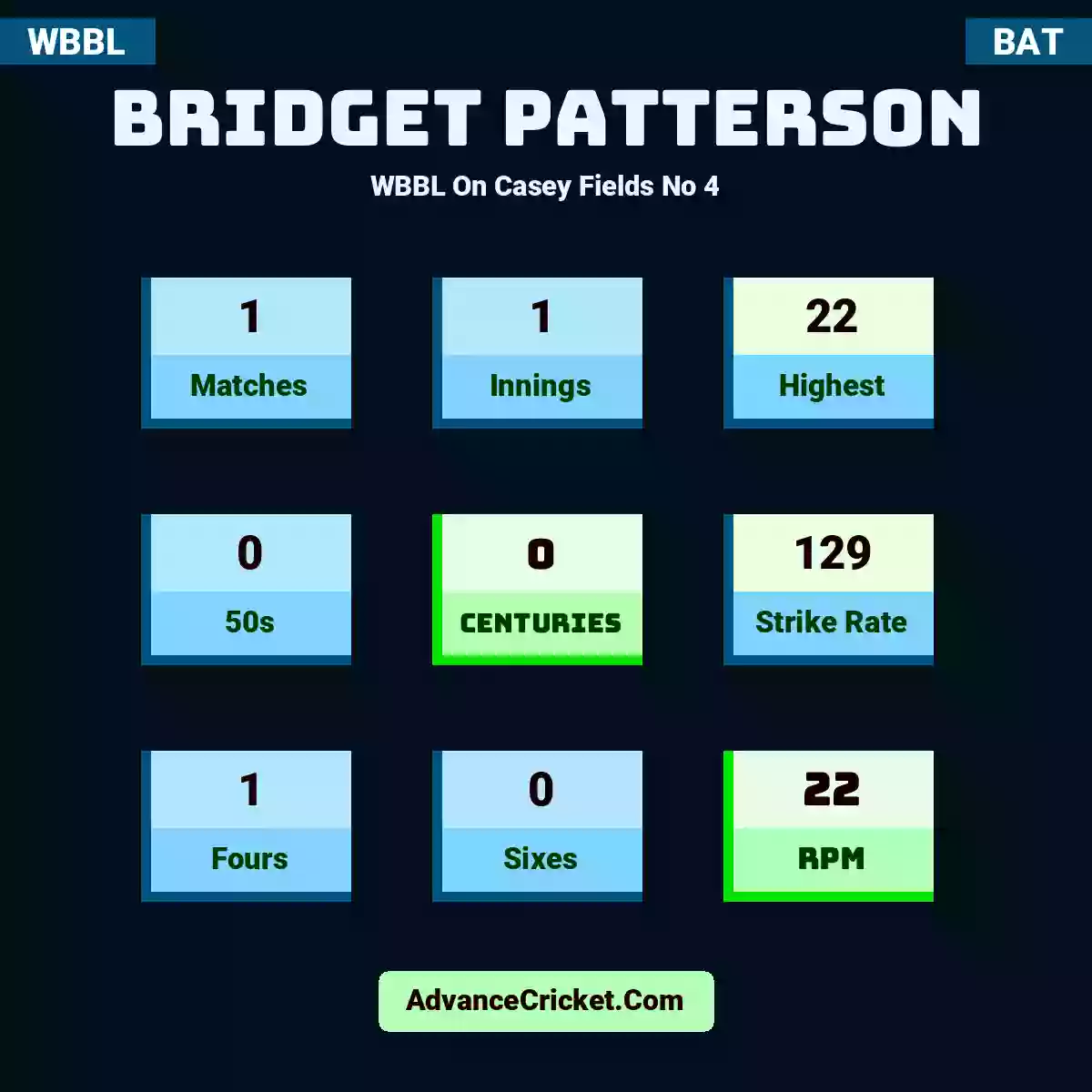 Bridget Patterson WBBL  On Casey Fields No 4, Bridget Patterson played 1 matches, scored 22 runs as highest, 0 half-centuries, and 0 centuries, with a strike rate of 129. B.Patterson hit 1 fours and 0 sixes, with an RPM of 22.
