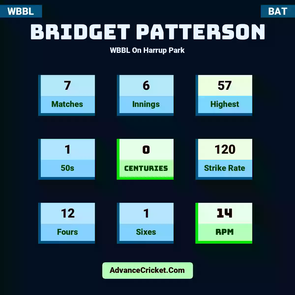 Bridget Patterson WBBL  On Harrup Park, Bridget Patterson played 7 matches, scored 57 runs as highest, 1 half-centuries, and 0 centuries, with a strike rate of 120. B.Patterson hit 12 fours and 1 sixes, with an RPM of 14.
