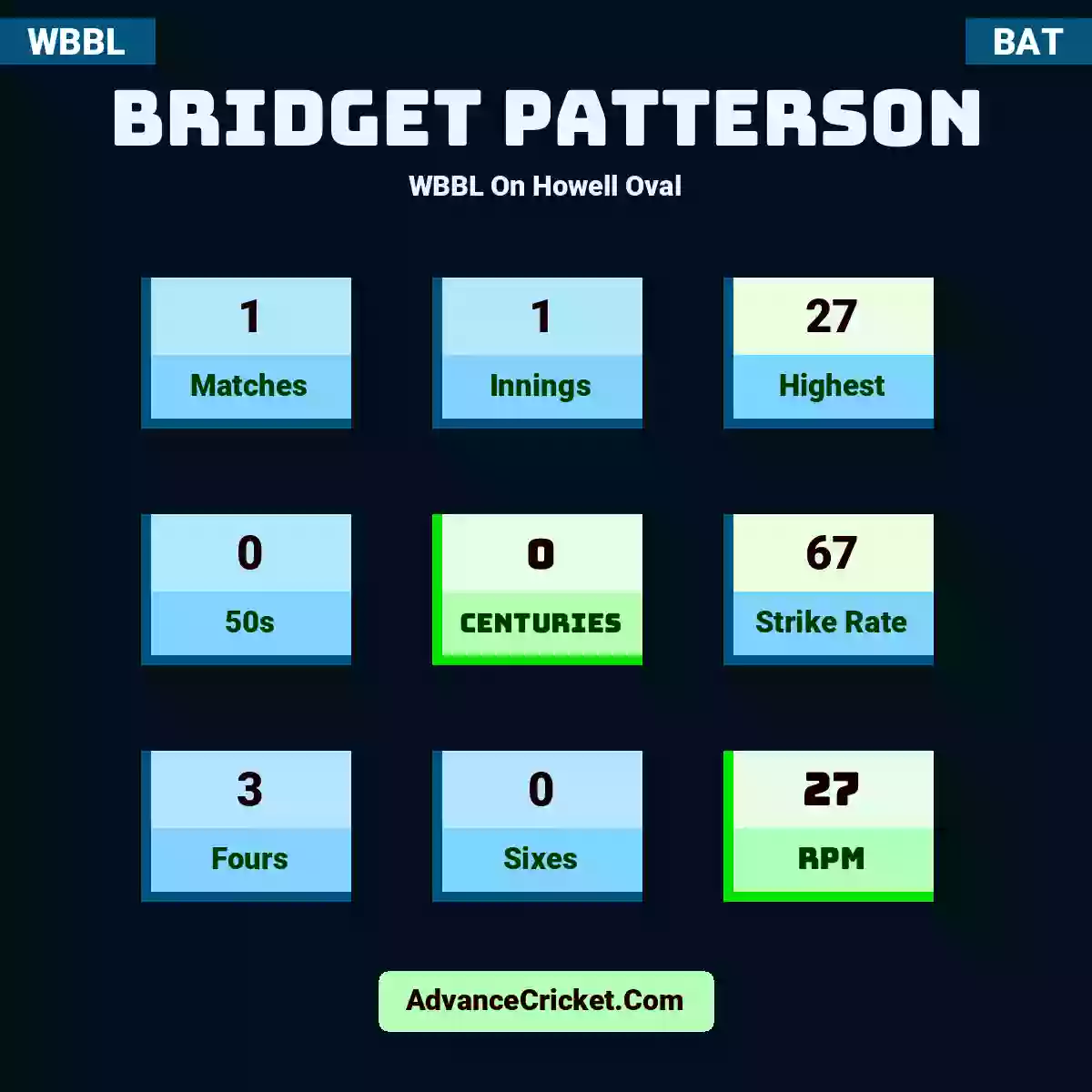 Bridget Patterson WBBL  On Howell Oval, Bridget Patterson played 1 matches, scored 27 runs as highest, 0 half-centuries, and 0 centuries, with a strike rate of 67. B.Patterson hit 3 fours and 0 sixes, with an RPM of 27.