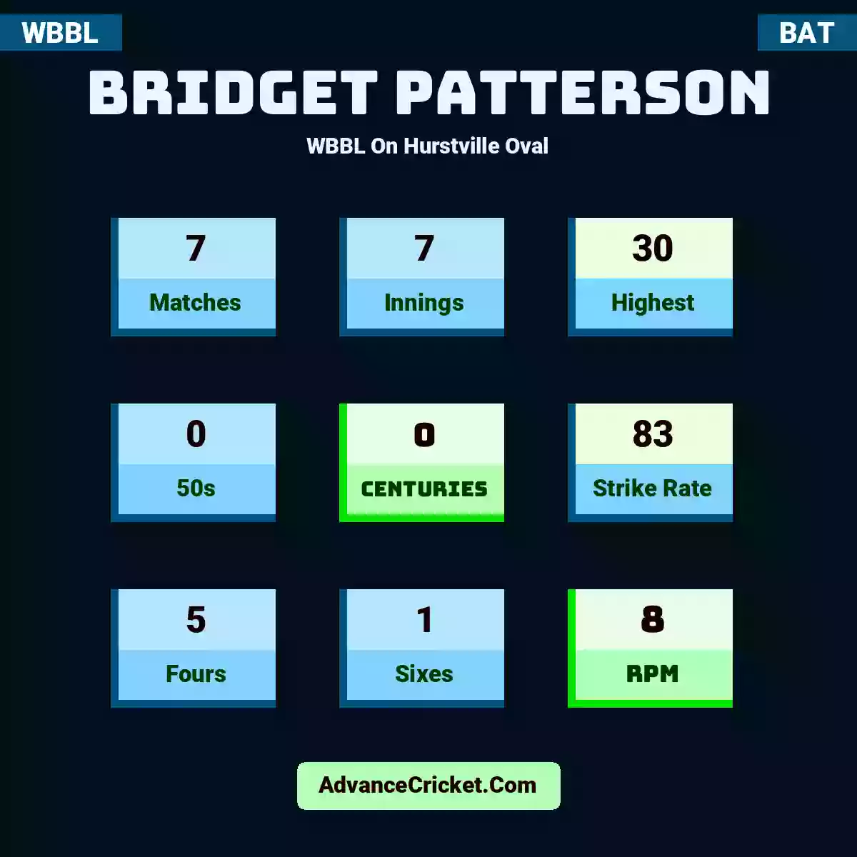Bridget Patterson WBBL  On Hurstville Oval, Bridget Patterson played 7 matches, scored 30 runs as highest, 0 half-centuries, and 0 centuries, with a strike rate of 83. B.Patterson hit 5 fours and 1 sixes, with an RPM of 8.