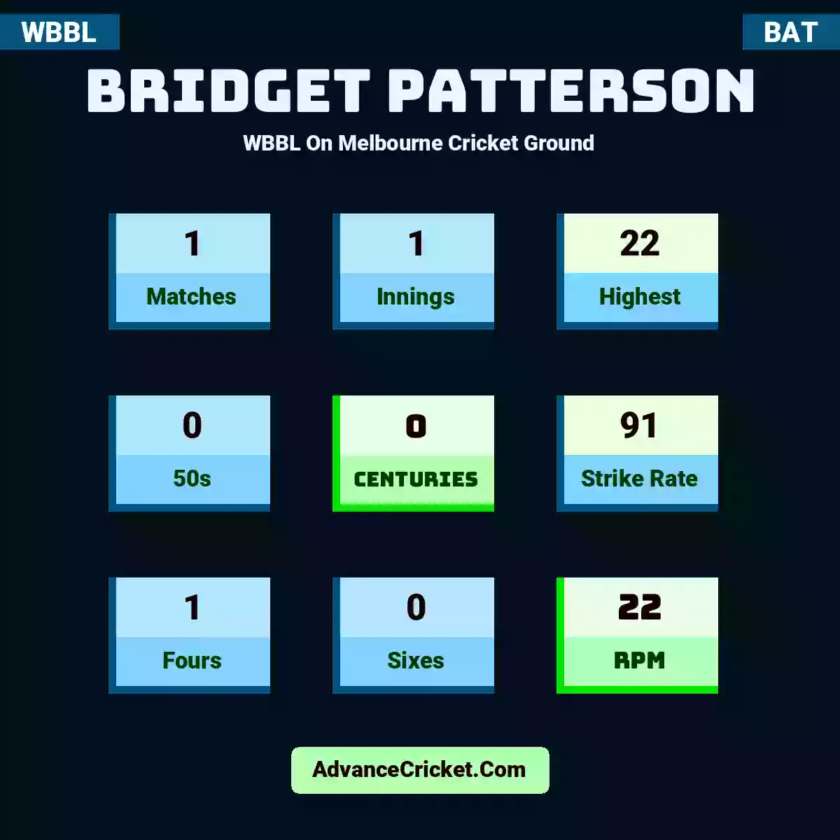 Bridget Patterson WBBL  On Melbourne Cricket Ground, Bridget Patterson played 1 matches, scored 22 runs as highest, 0 half-centuries, and 0 centuries, with a strike rate of 91. B.Patterson hit 1 fours and 0 sixes, with an RPM of 22.