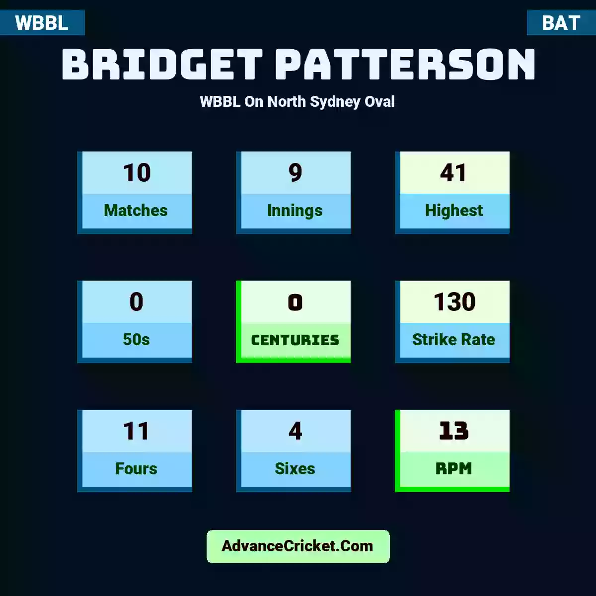 Bridget Patterson WBBL  On North Sydney Oval, Bridget Patterson played 10 matches, scored 41 runs as highest, 0 half-centuries, and 0 centuries, with a strike rate of 130. B.Patterson hit 11 fours and 4 sixes, with an RPM of 13.