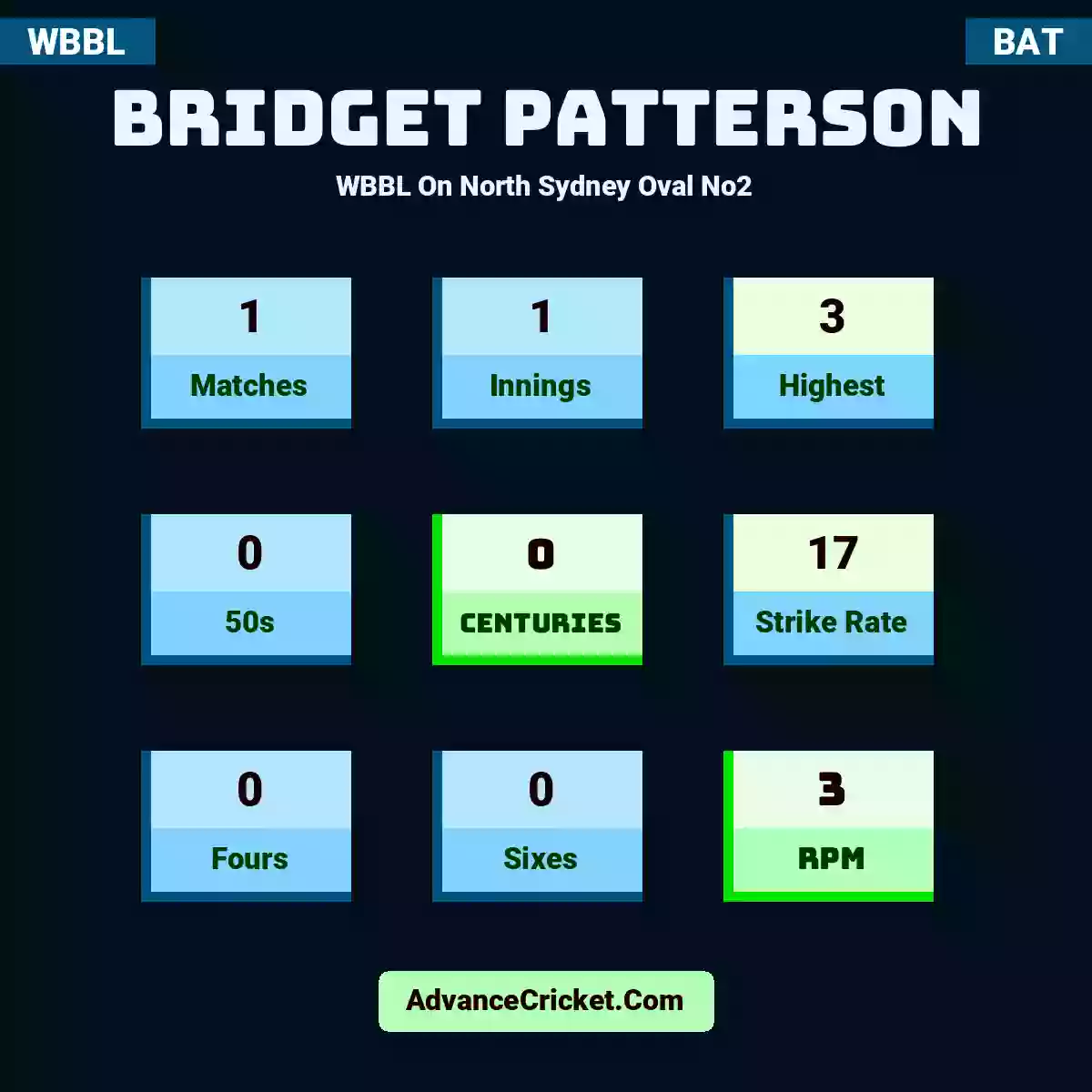 Bridget Patterson WBBL  On North Sydney Oval No2, Bridget Patterson played 1 matches, scored 3 runs as highest, 0 half-centuries, and 0 centuries, with a strike rate of 17. B.Patterson hit 0 fours and 0 sixes, with an RPM of 3.