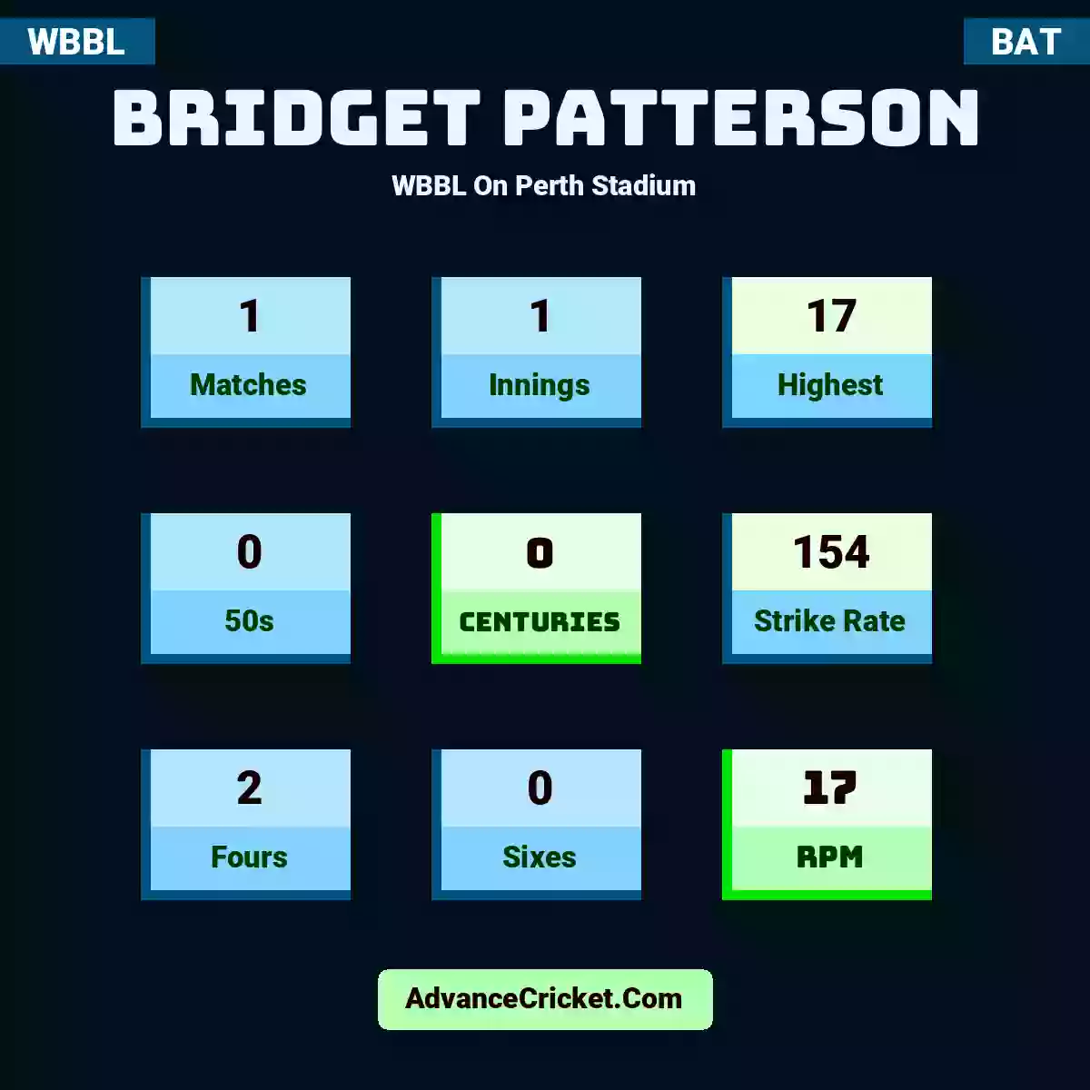 Bridget Patterson WBBL  On Perth Stadium, Bridget Patterson played 1 matches, scored 17 runs as highest, 0 half-centuries, and 0 centuries, with a strike rate of 154. B.Patterson hit 2 fours and 0 sixes, with an RPM of 17.