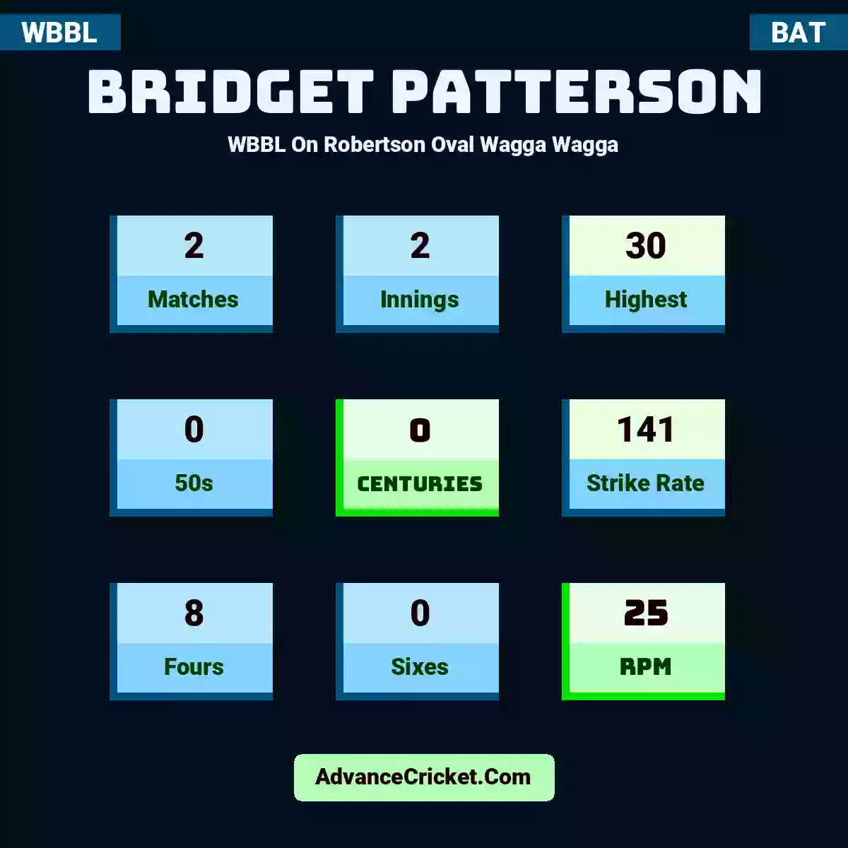 Bridget Patterson WBBL  On Robertson Oval Wagga Wagga, Bridget Patterson played 2 matches, scored 30 runs as highest, 0 half-centuries, and 0 centuries, with a strike rate of 141. B.Patterson hit 8 fours and 0 sixes, with an RPM of 25.