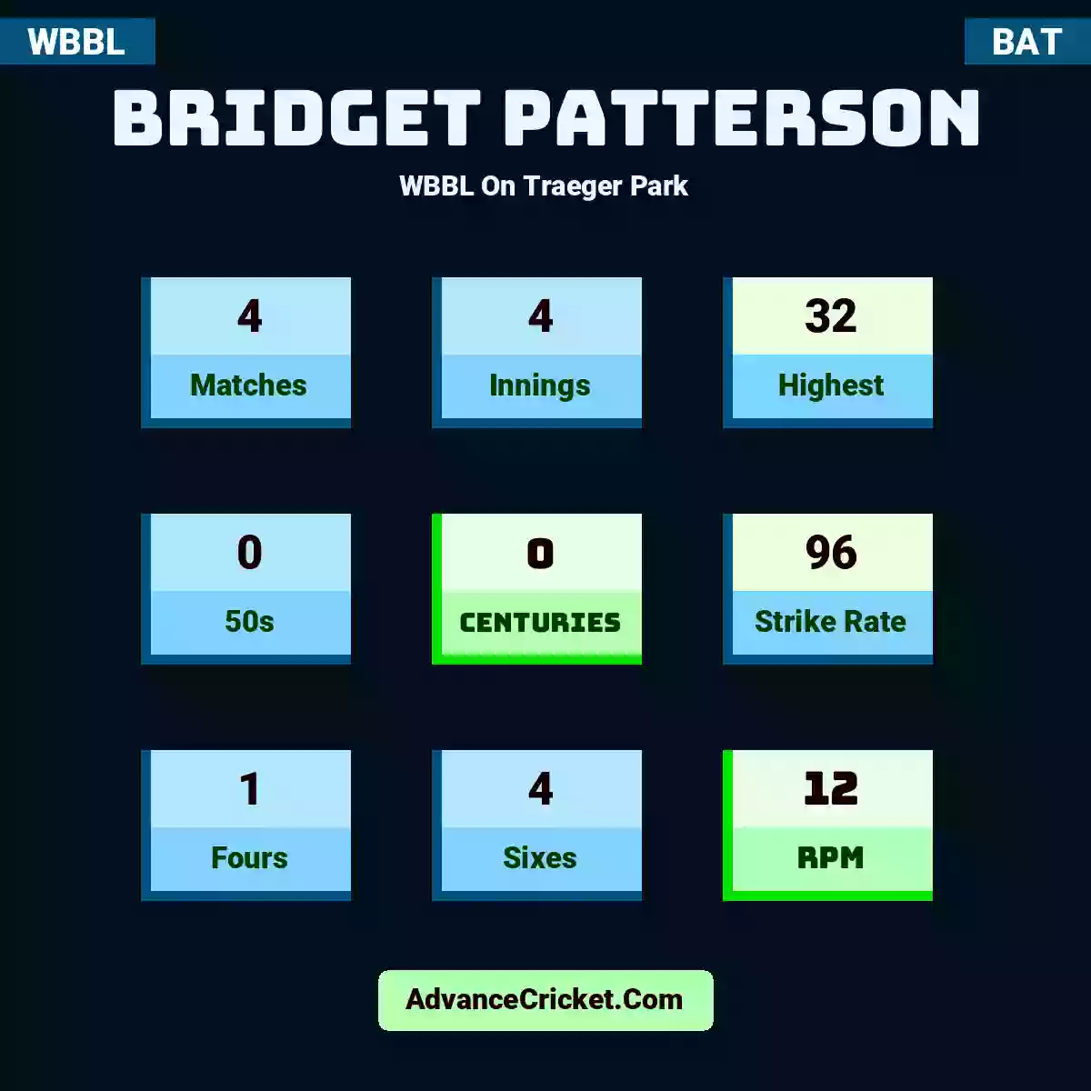 Bridget Patterson WBBL  On Traeger Park, Bridget Patterson played 4 matches, scored 32 runs as highest, 0 half-centuries, and 0 centuries, with a strike rate of 96. B.Patterson hit 1 fours and 4 sixes, with an RPM of 12.