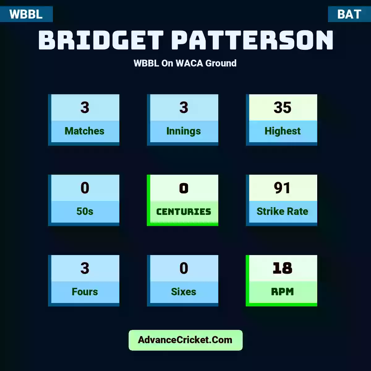 Bridget Patterson WBBL  On WACA Ground, Bridget Patterson played 3 matches, scored 35 runs as highest, 0 half-centuries, and 0 centuries, with a strike rate of 91. B.Patterson hit 3 fours and 0 sixes, with an RPM of 18.