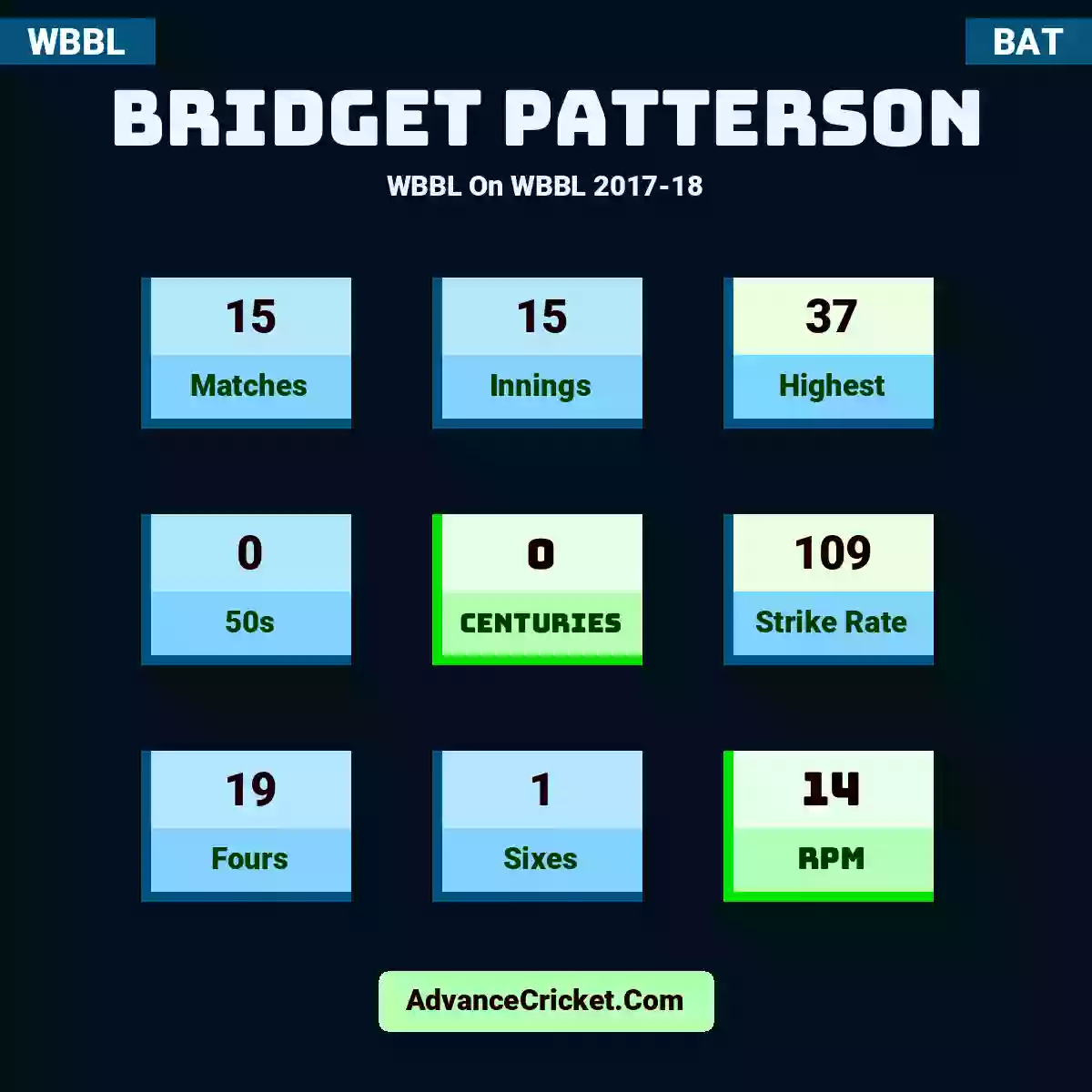 Bridget Patterson WBBL  On WBBL 2017-18, Bridget Patterson played 15 matches, scored 37 runs as highest, 0 half-centuries, and 0 centuries, with a strike rate of 109. B.Patterson hit 19 fours and 1 sixes, with an RPM of 14.