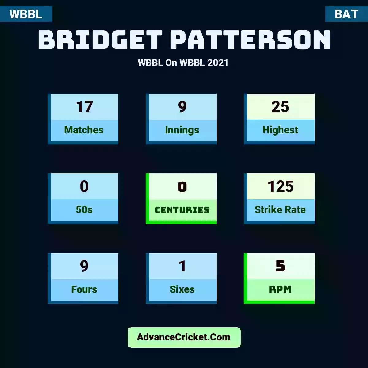 Bridget Patterson WBBL  On WBBL 2021, Bridget Patterson played 17 matches, scored 25 runs as highest, 0 half-centuries, and 0 centuries, with a strike rate of 125. B.Patterson hit 9 fours and 1 sixes, with an RPM of 5.