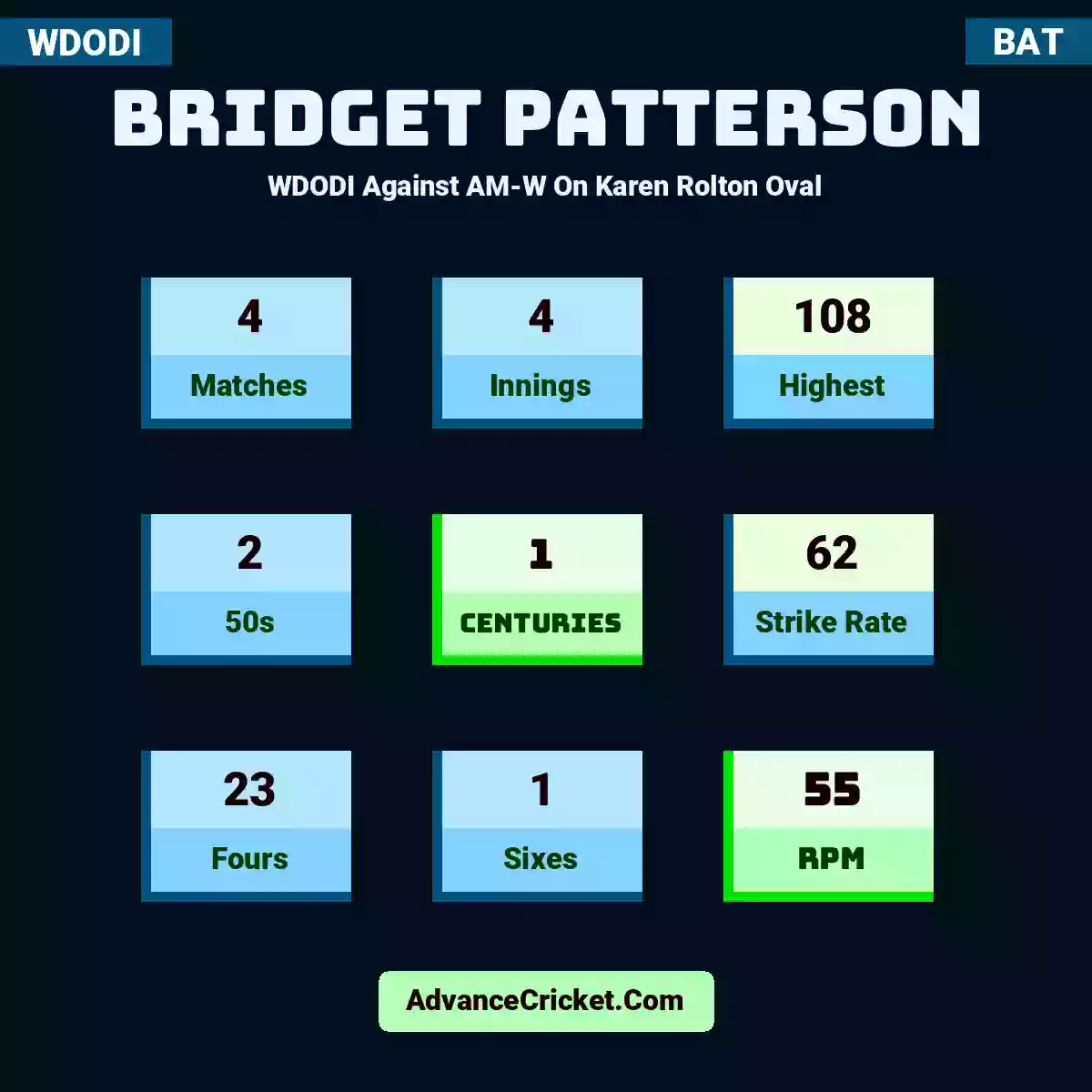 Bridget Patterson WDODI  Against AM-W On Karen Rolton Oval, Bridget Patterson played 4 matches, scored 108 runs as highest, 2 half-centuries, and 1 centuries, with a strike rate of 62. B.Patterson hit 23 fours and 1 sixes, with an RPM of 55.