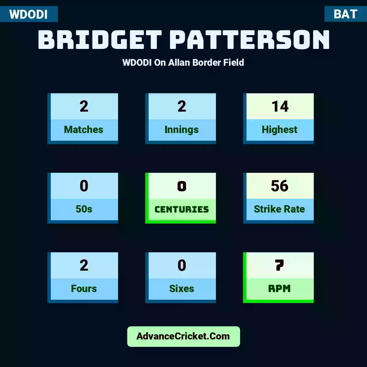 Bridget Patterson WDODI  On Allan Border Field, Bridget Patterson played 2 matches, scored 14 runs as highest, 0 half-centuries, and 0 centuries, with a strike rate of 56. B.Patterson hit 2 fours and 0 sixes, with an RPM of 7.