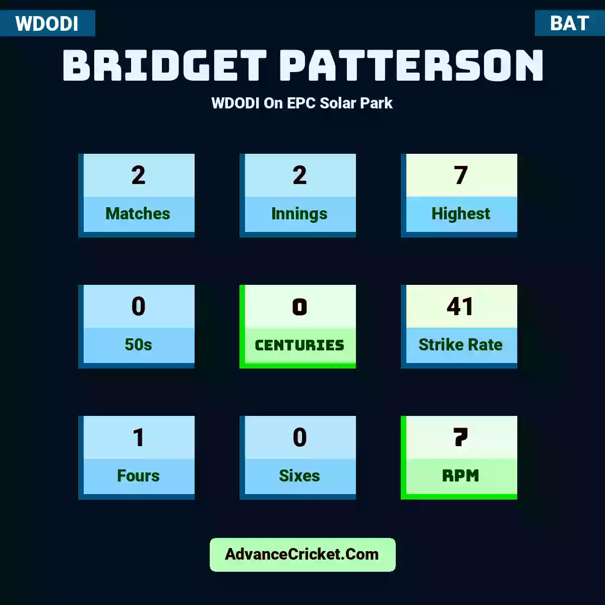 Bridget Patterson WDODI  On EPC Solar Park, Bridget Patterson played 2 matches, scored 7 runs as highest, 0 half-centuries, and 0 centuries, with a strike rate of 41. B.Patterson hit 1 fours and 0 sixes, with an RPM of 7.