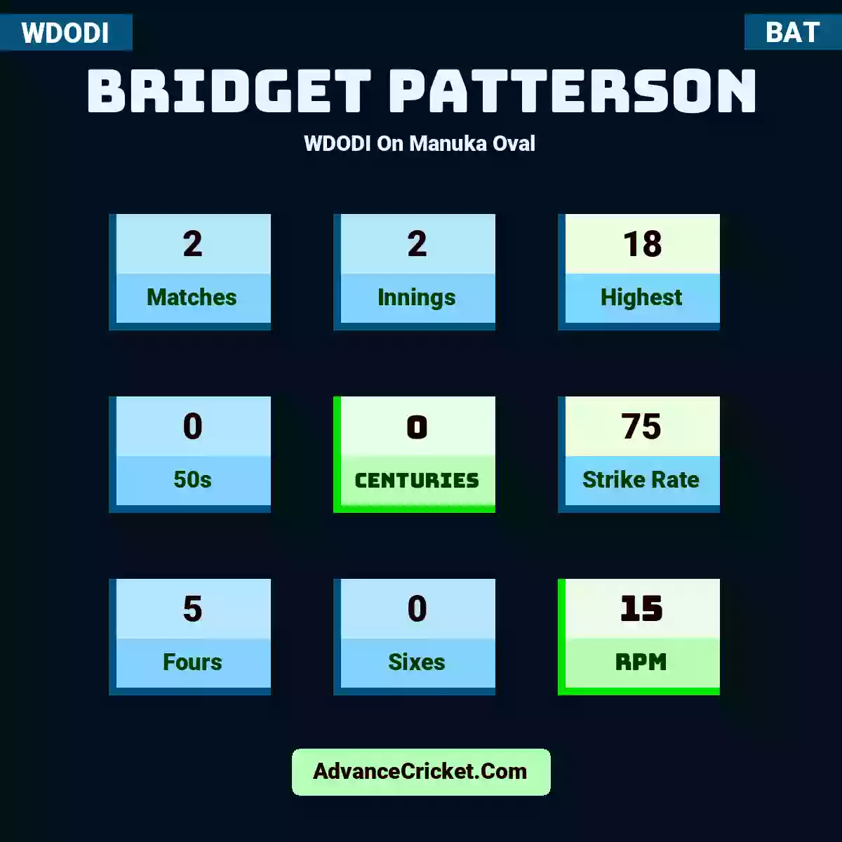 Bridget Patterson WDODI  On Manuka Oval, Bridget Patterson played 2 matches, scored 18 runs as highest, 0 half-centuries, and 0 centuries, with a strike rate of 75. B.Patterson hit 5 fours and 0 sixes, with an RPM of 15.