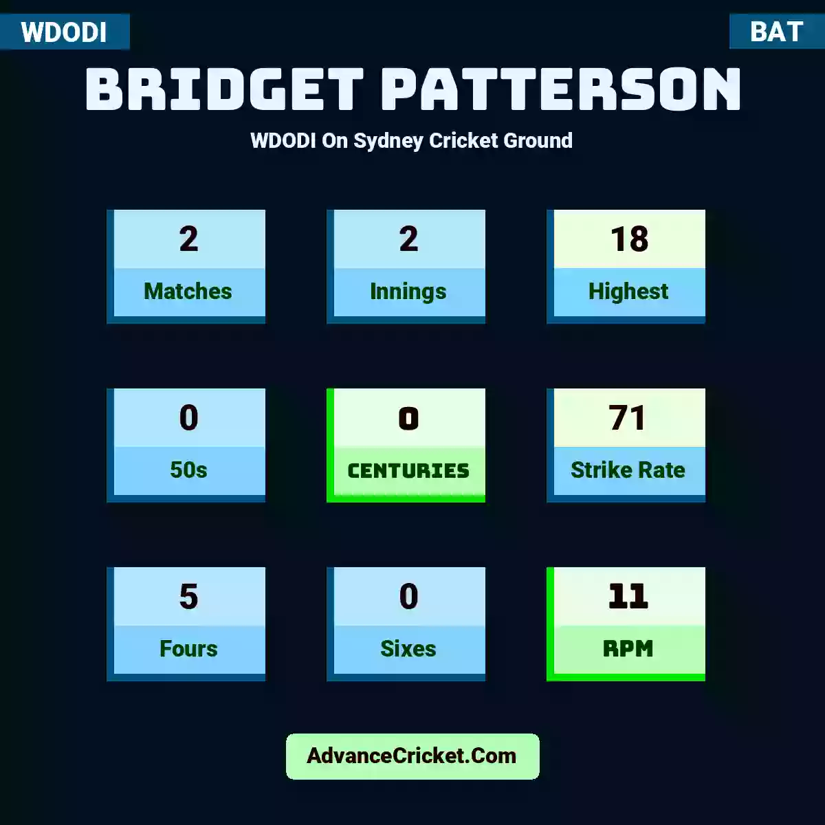 Bridget Patterson WDODI  On Sydney Cricket Ground, Bridget Patterson played 2 matches, scored 18 runs as highest, 0 half-centuries, and 0 centuries, with a strike rate of 71. B.Patterson hit 5 fours and 0 sixes, with an RPM of 11.