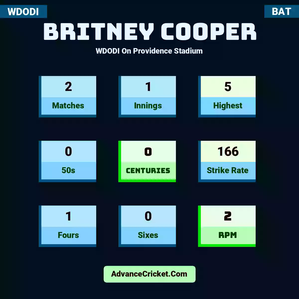 Britney Cooper WDODI  On Providence Stadium, Britney Cooper played 2 matches, scored 5 runs as highest, 0 half-centuries, and 0 centuries, with a strike rate of 166. B.Cooper hit 1 fours and 0 sixes, with an RPM of 2.
