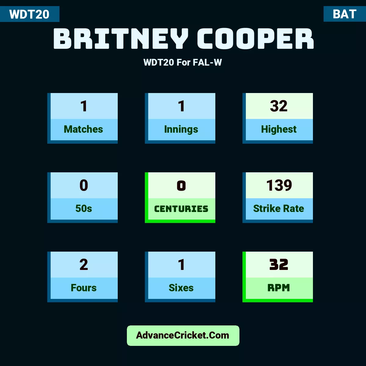 Britney Cooper WDT20  For FAL-W, Britney Cooper played 1 matches, scored 32 runs as highest, 0 half-centuries, and 0 centuries, with a strike rate of 139. B.Cooper hit 2 fours and 1 sixes, with an RPM of 32.