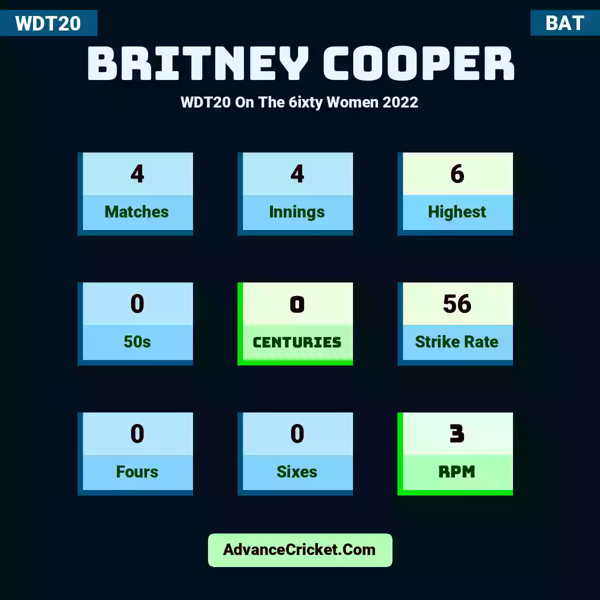 Britney Cooper WDT20  On The 6ixty Women 2022, Britney Cooper played 4 matches, scored 6 runs as highest, 0 half-centuries, and 0 centuries, with a strike rate of 56. B.Cooper hit 0 fours and 0 sixes, with an RPM of 3.