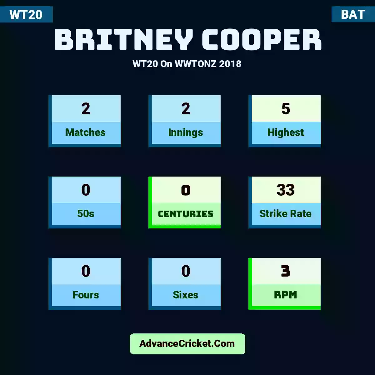 Britney Cooper WT20  On WWTONZ 2018, Britney Cooper played 2 matches, scored 5 runs as highest, 0 half-centuries, and 0 centuries, with a strike rate of 33. B.Cooper hit 0 fours and 0 sixes, with an RPM of 3.