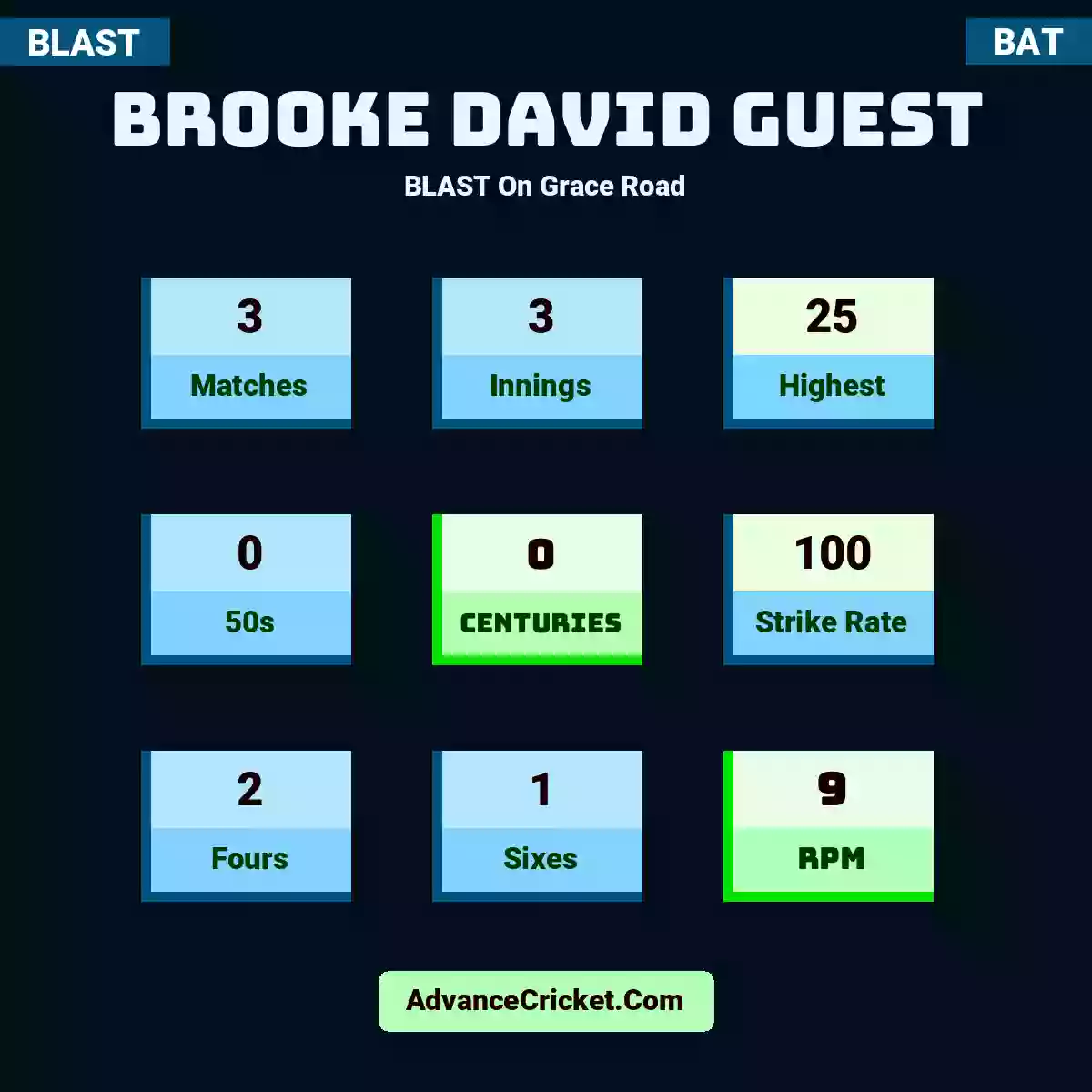 Brooke David Guest BLAST  On Grace Road, Brooke David Guest played 3 matches, scored 25 runs as highest, 0 half-centuries, and 0 centuries, with a strike rate of 100. B.Guest hit 2 fours and 1 sixes, with an RPM of 9.