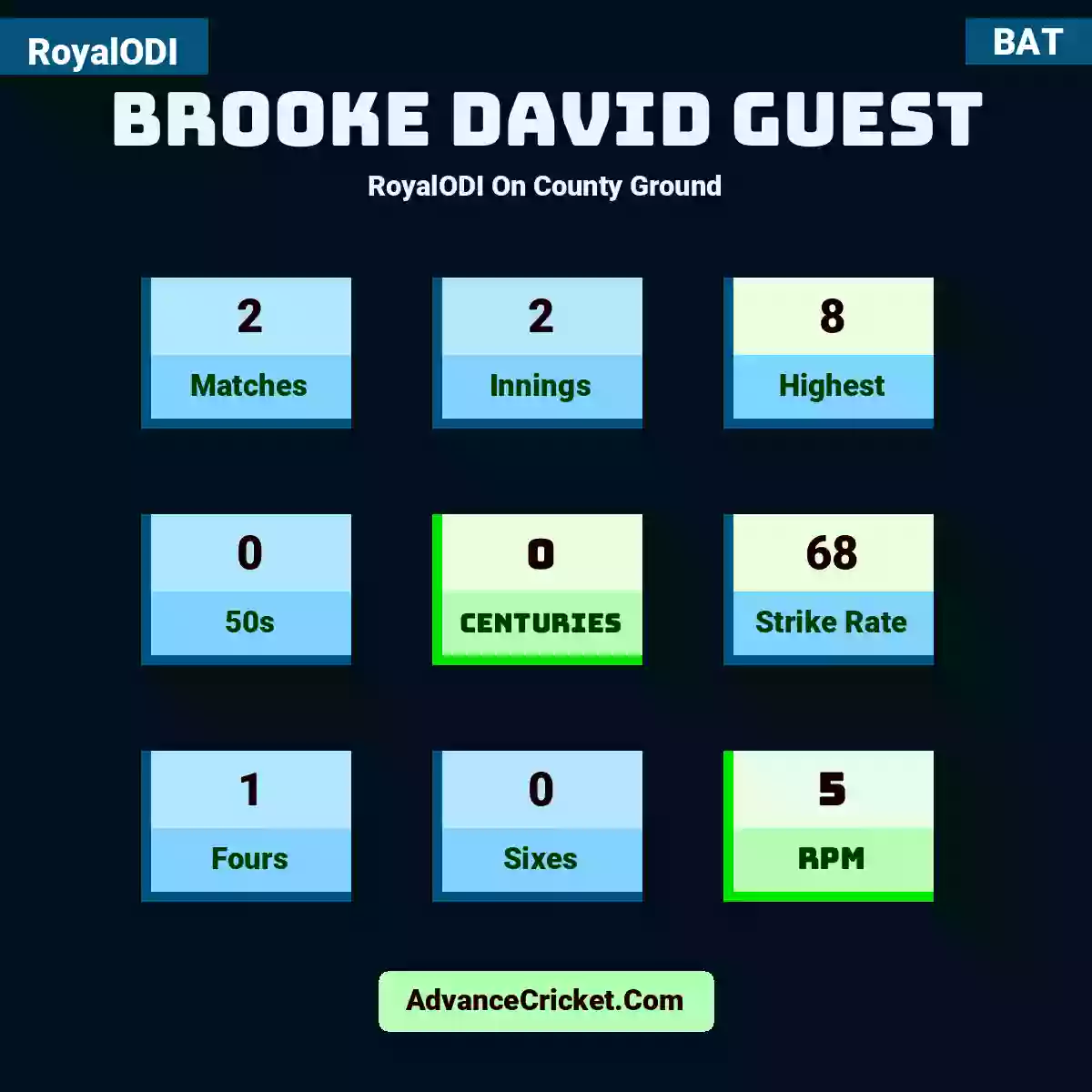 Brooke David Guest RoyalODI  On County Ground, Brooke David Guest played 2 matches, scored 8 runs as highest, 0 half-centuries, and 0 centuries, with a strike rate of 68. B.Guest hit 1 fours and 0 sixes, with an RPM of 5.