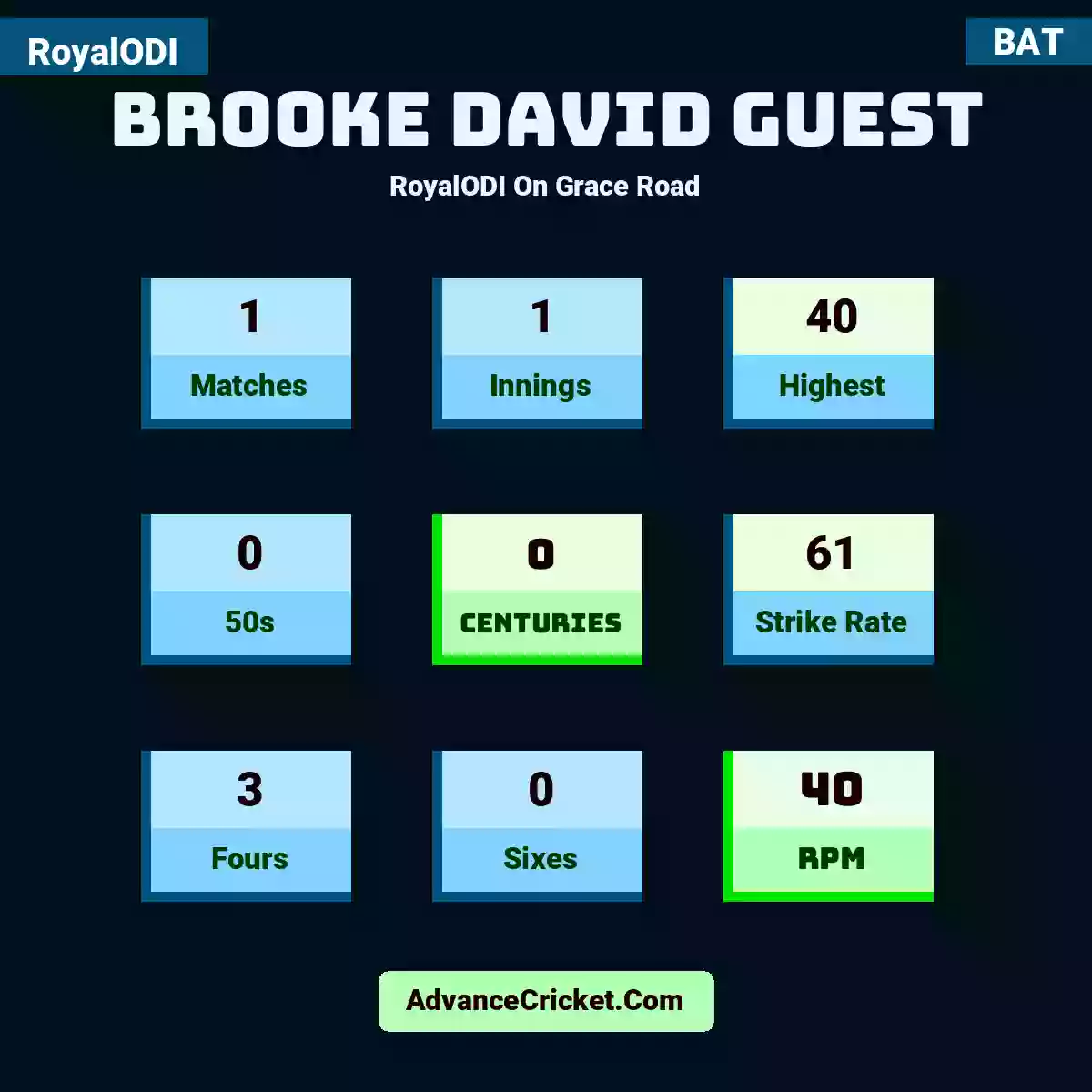 Brooke David Guest RoyalODI  On Grace Road, Brooke David Guest played 1 matches, scored 40 runs as highest, 0 half-centuries, and 0 centuries, with a strike rate of 61. B.Guest hit 3 fours and 0 sixes, with an RPM of 40.