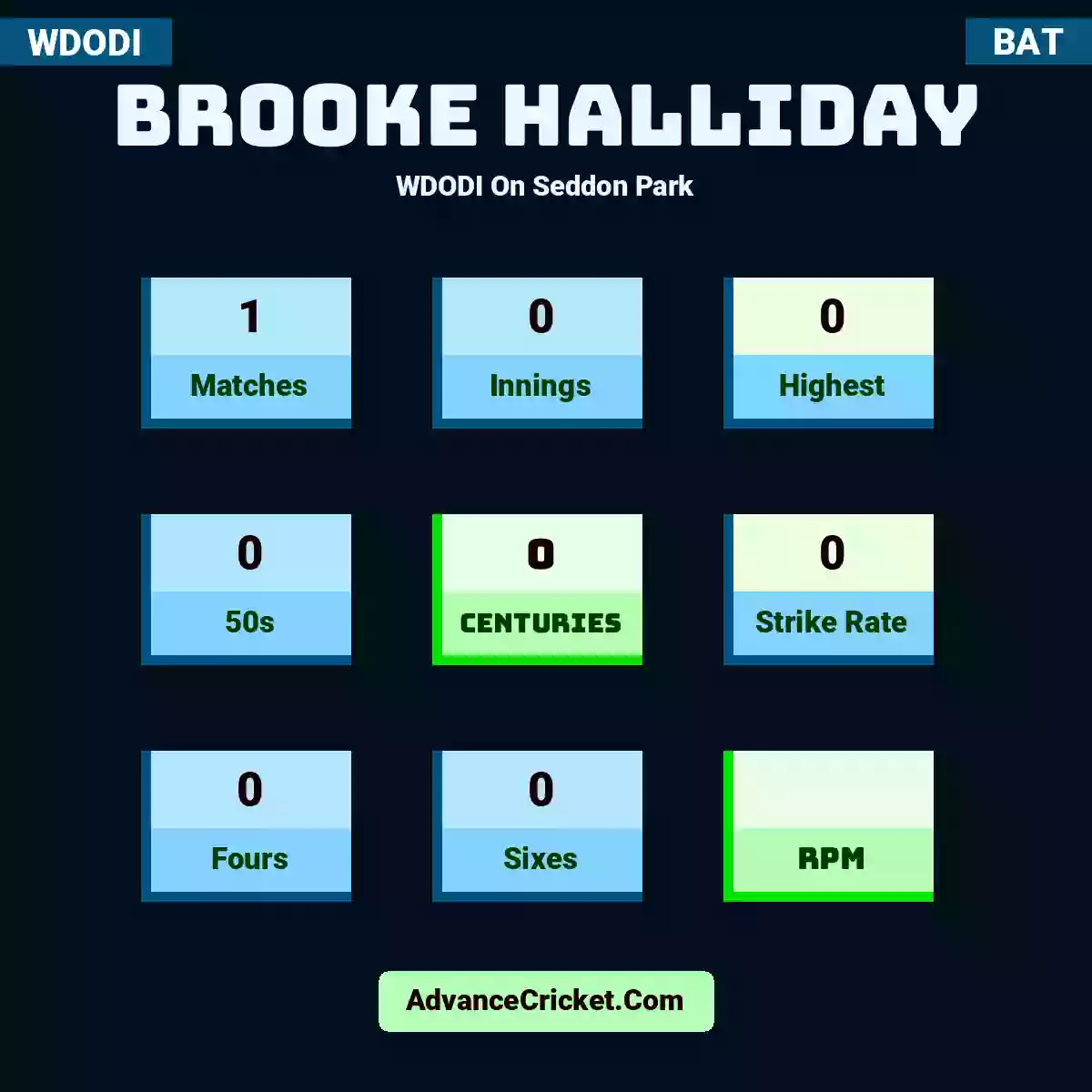 Brooke Halliday WDODI  On Seddon Park, Brooke Halliday played 1 matches, scored 0 runs as highest, 0 half-centuries, and 0 centuries, with a strike rate of 0. B.Halliday hit 0 fours and 0 sixes.