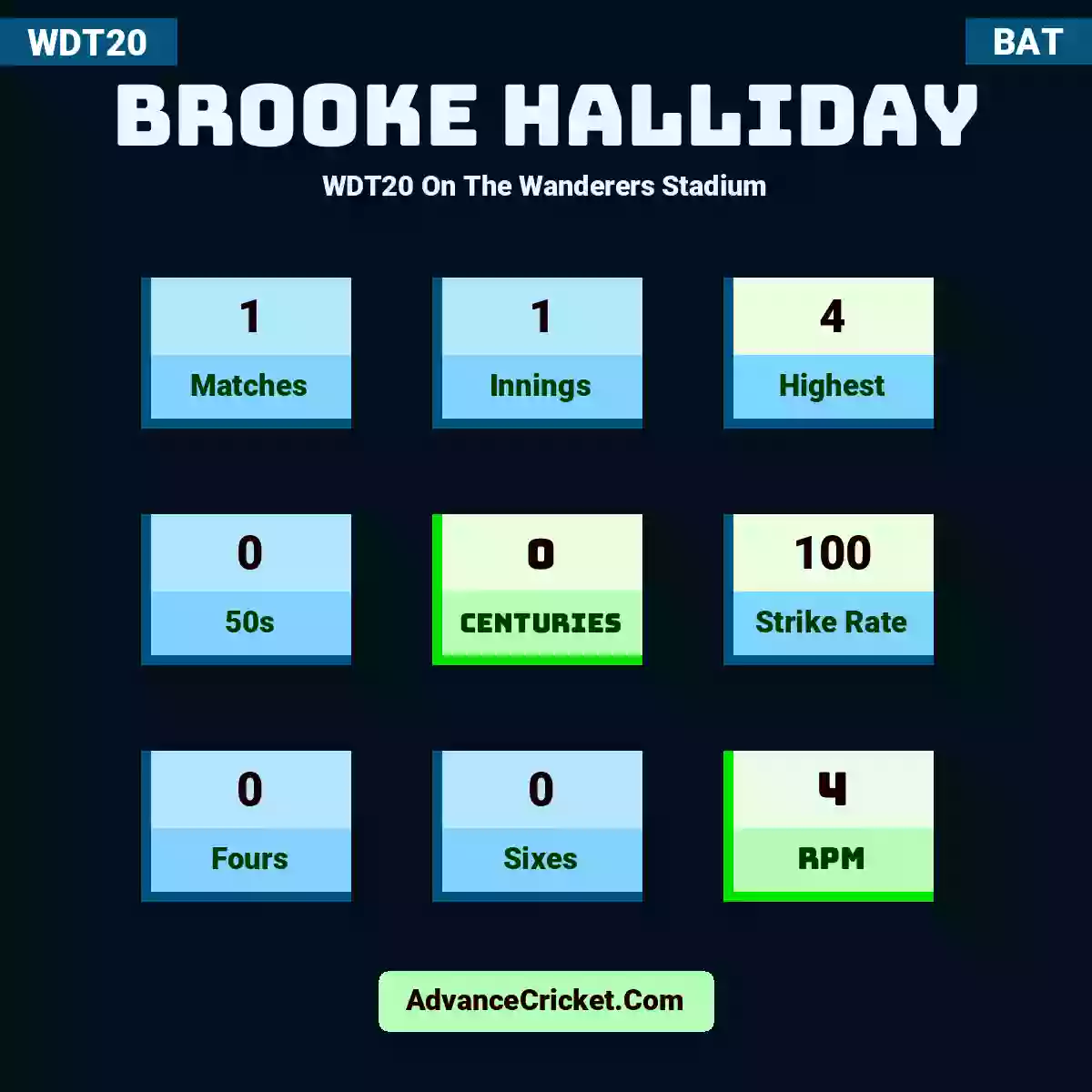 Brooke Halliday WDT20  On The Wanderers Stadium, Brooke Halliday played 1 matches, scored 4 runs as highest, 0 half-centuries, and 0 centuries, with a strike rate of 100. B.Halliday hit 0 fours and 0 sixes, with an RPM of 4.