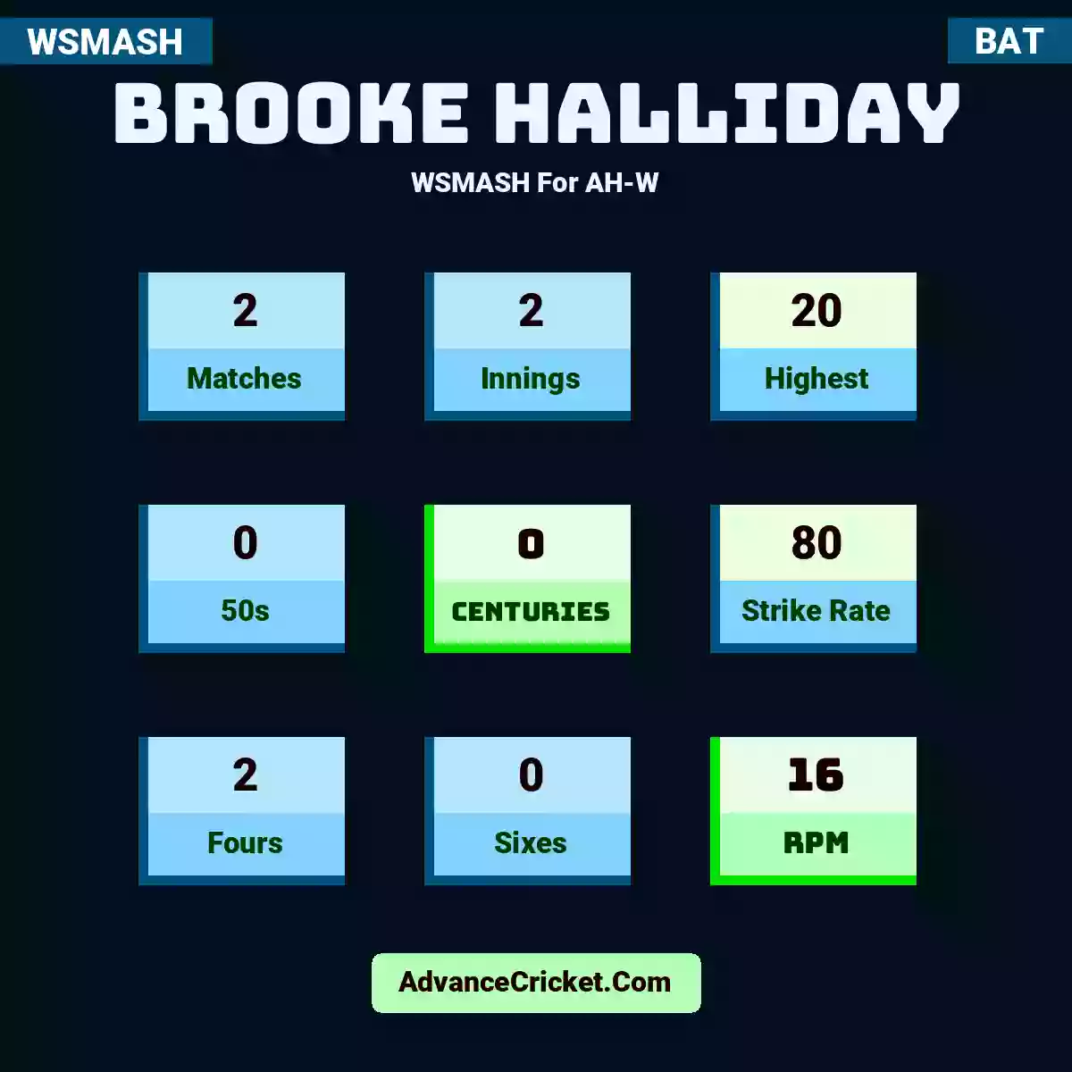 Brooke Halliday WSMASH  For AH-W, Brooke Halliday played 2 matches, scored 20 runs as highest, 0 half-centuries, and 0 centuries, with a strike rate of 80. B.Halliday hit 2 fours and 0 sixes, with an RPM of 16.