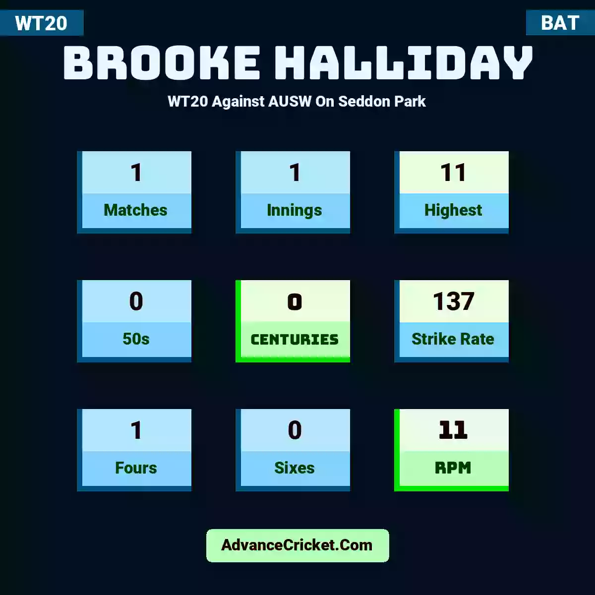 Brooke Halliday WT20  Against AUSW On Seddon Park, Brooke Halliday played 1 matches, scored 11 runs as highest, 0 half-centuries, and 0 centuries, with a strike rate of 137. B.Halliday hit 1 fours and 0 sixes, with an RPM of 11.